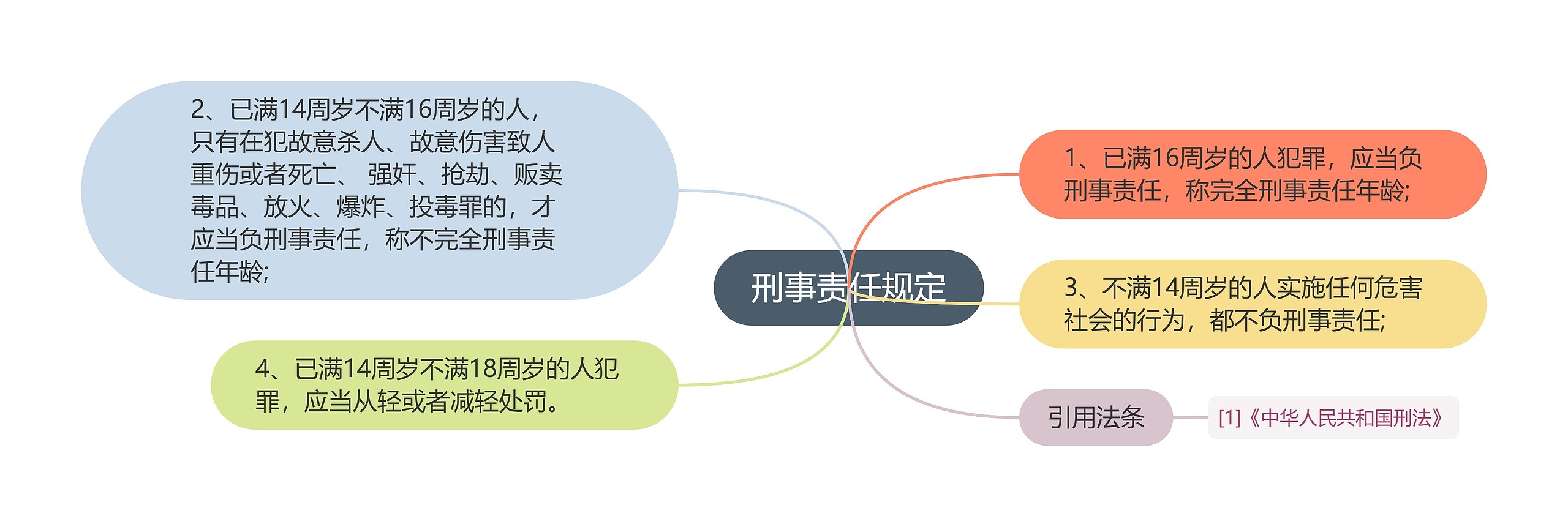 刑事责任规定思维导图