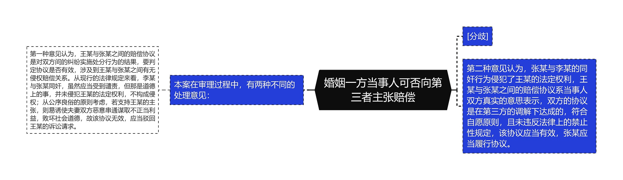 婚姻一方当事人可否向第三者主张赔偿思维导图