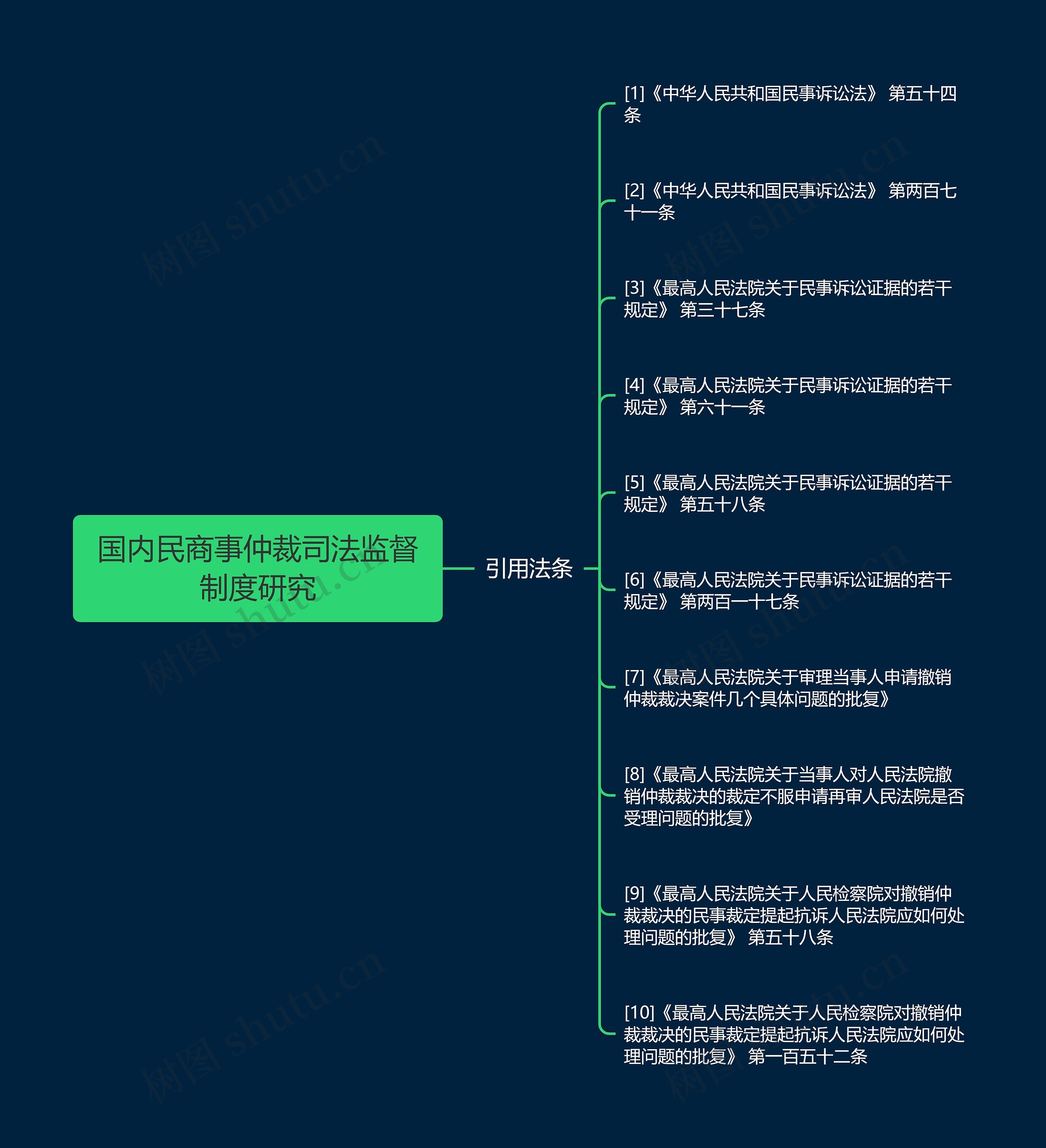 国内民商事仲裁司法监督制度研究思维导图