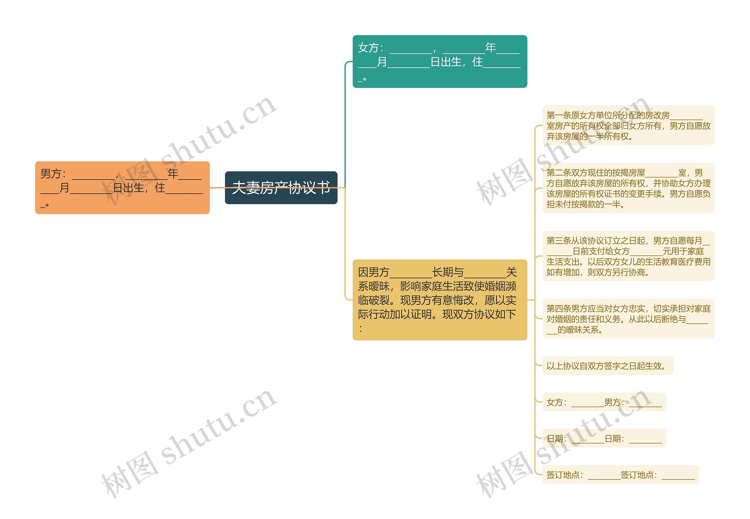 夫妻房产协议书思维导图
