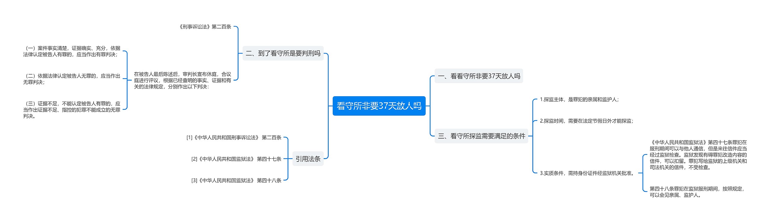 看守所非要37天放人吗思维导图