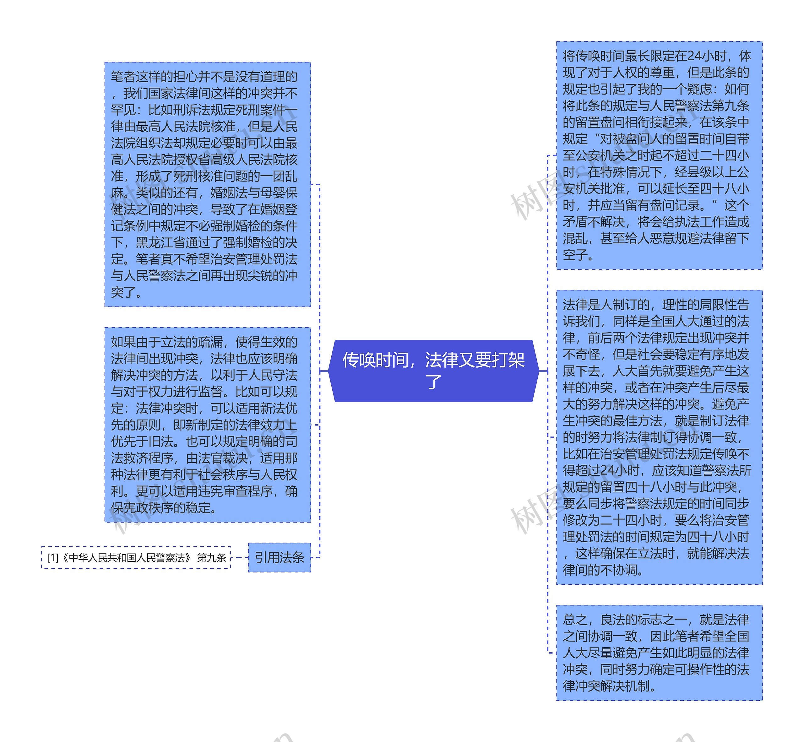 传唤时间，法律又要打架了思维导图