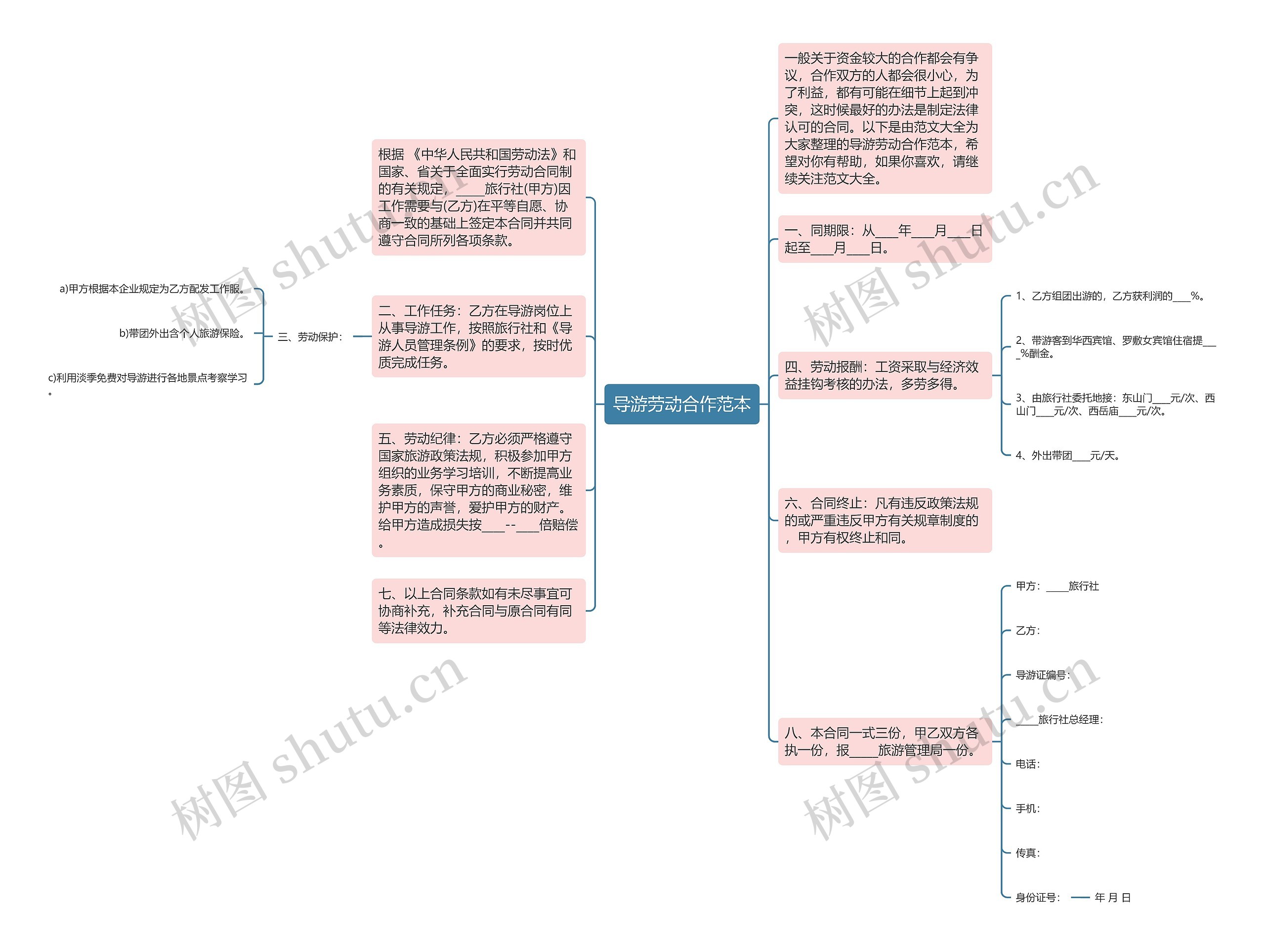 导游劳动合作范本思维导图