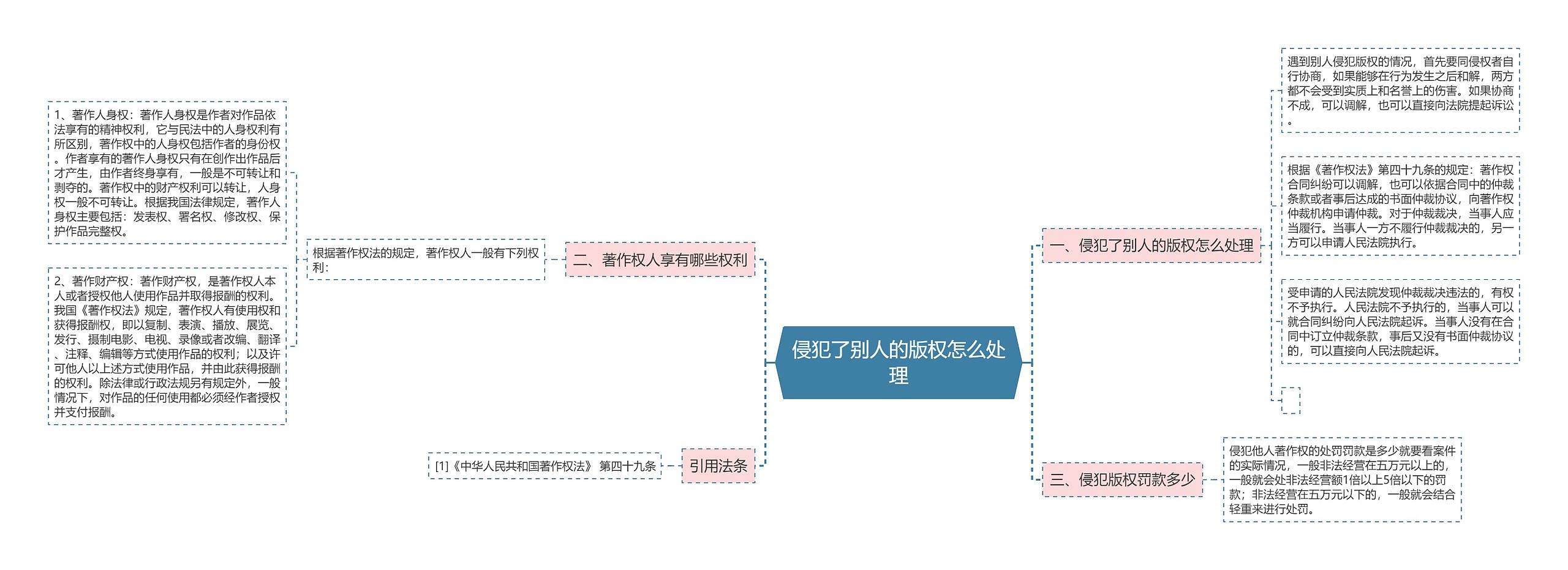 侵犯了别人的版权怎么处理思维导图