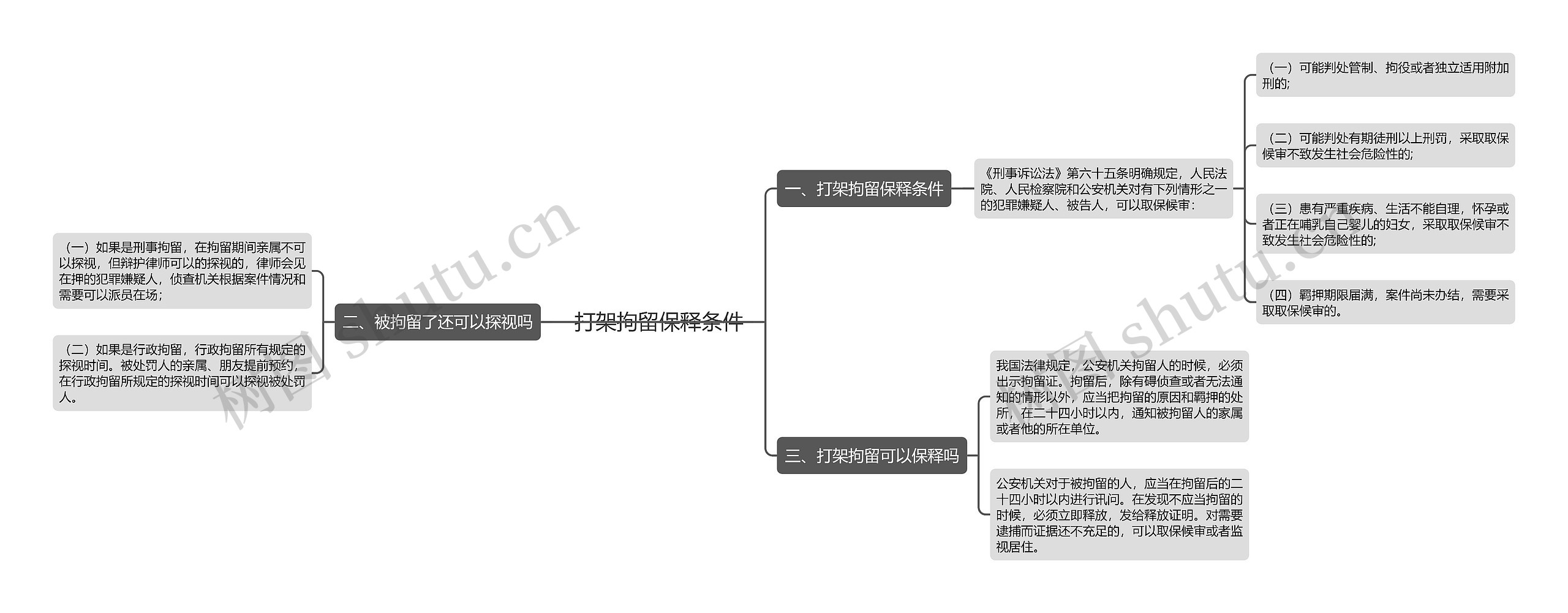 打架拘留保释条件