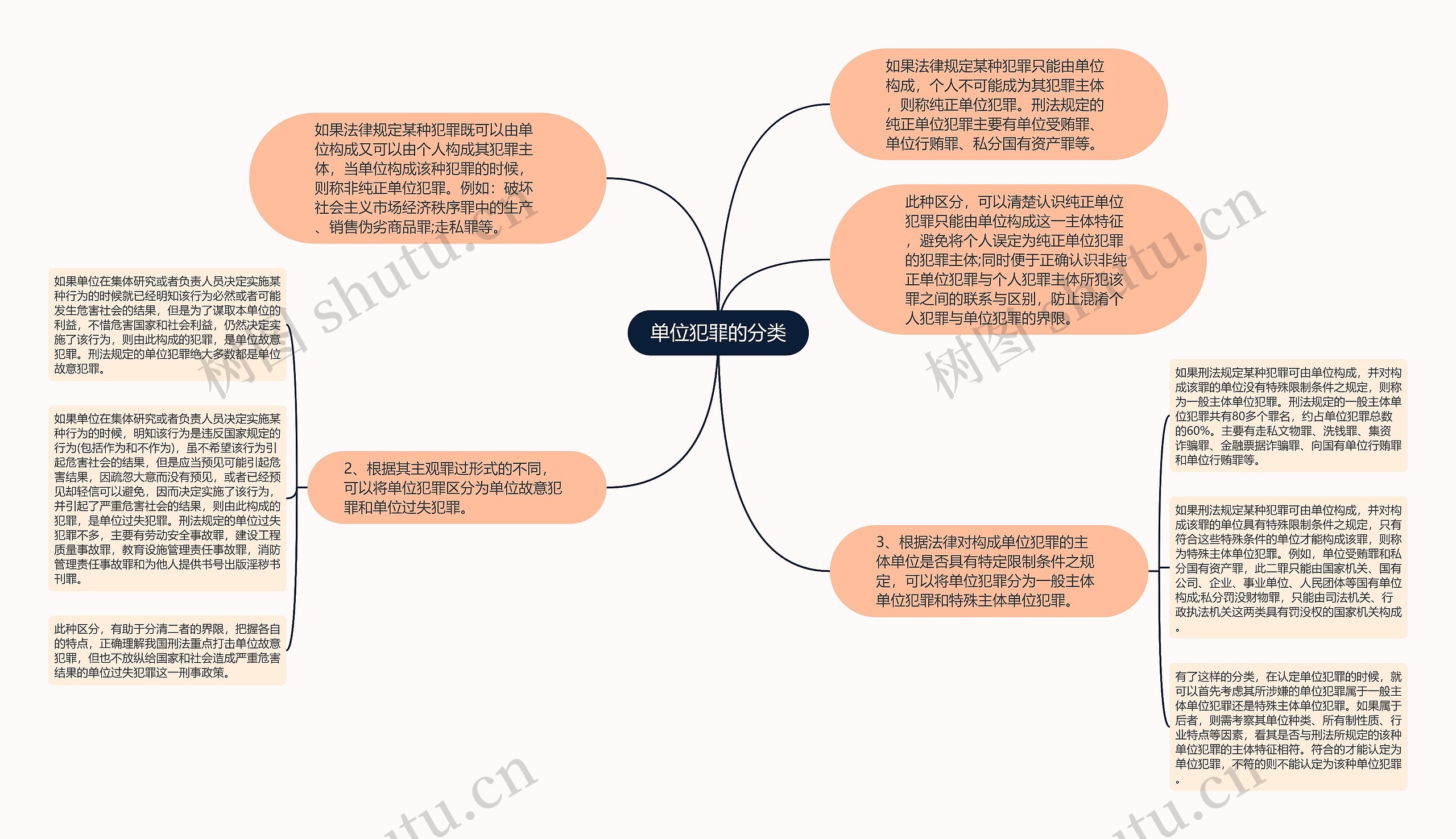 单位犯罪的分类思维导图