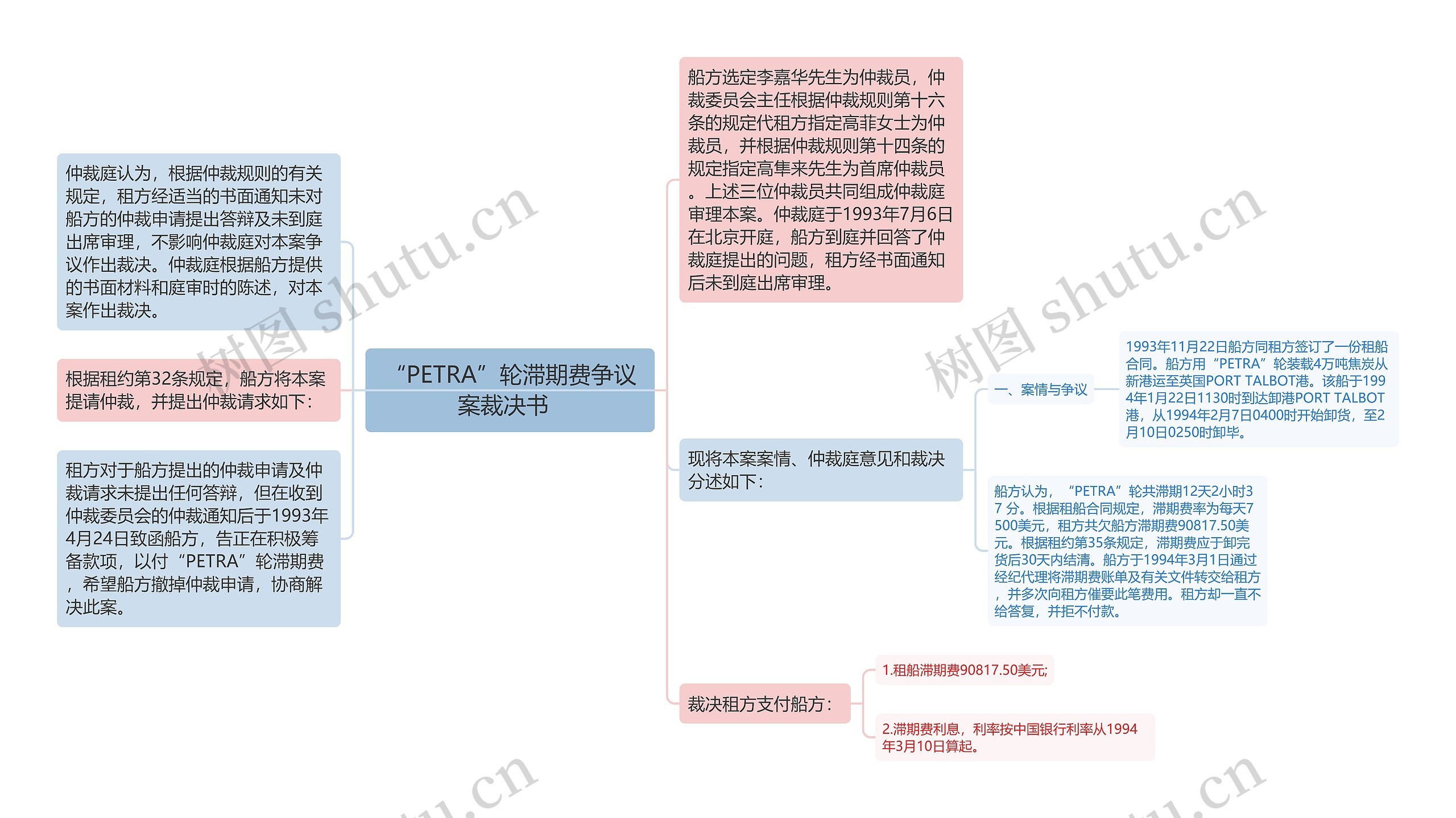 “PETRA”轮滞期费争议案裁决书  思维导图