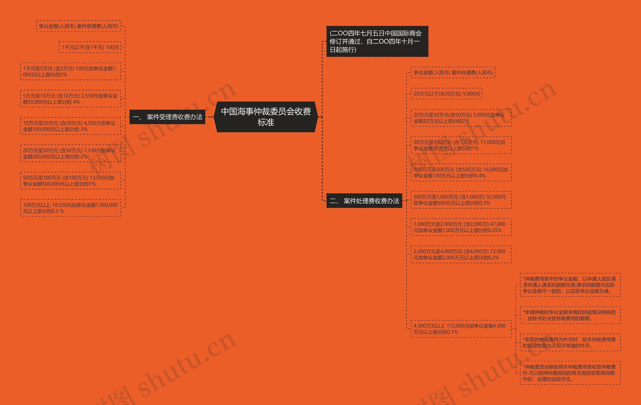 中国海事仲裁委员会收费标准思维导图