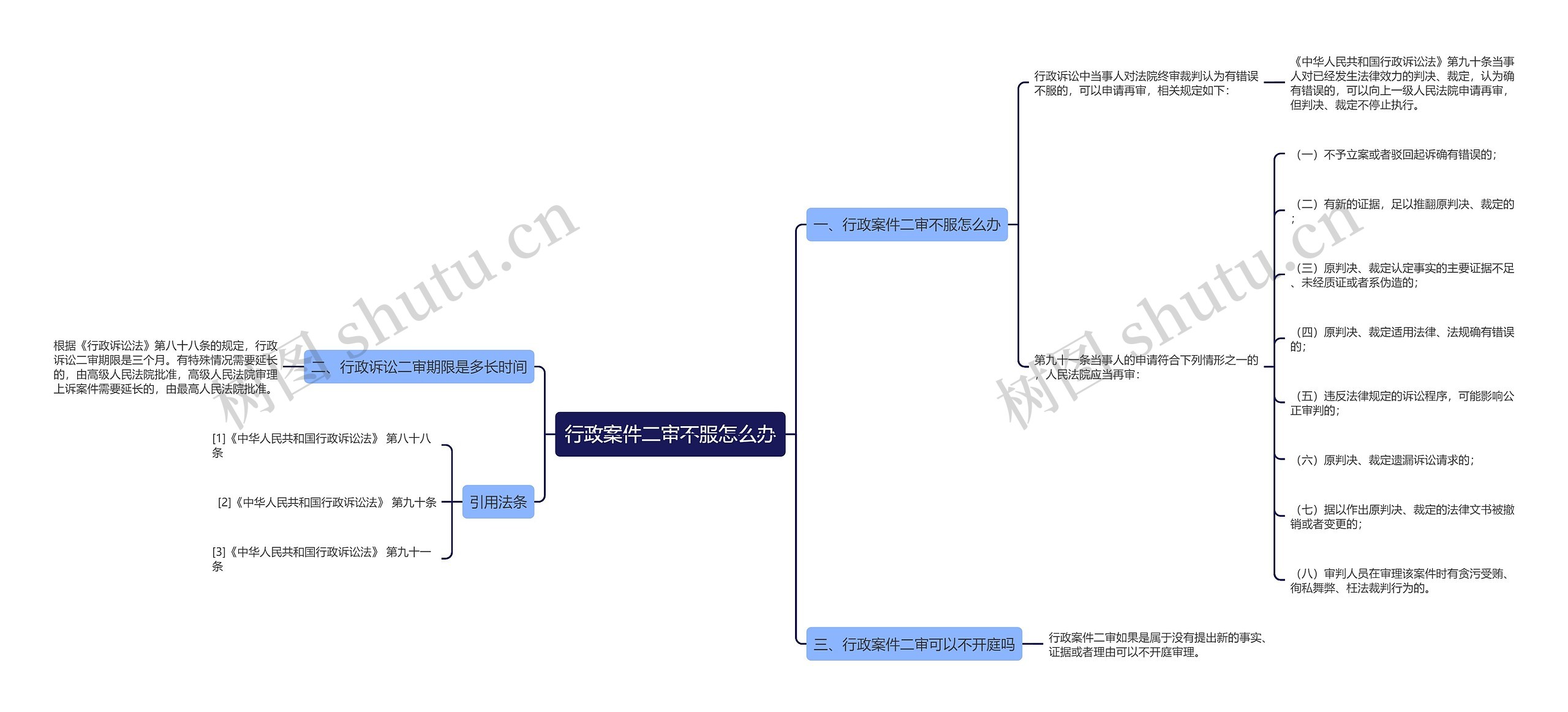 行政案件二审不服怎么办思维导图