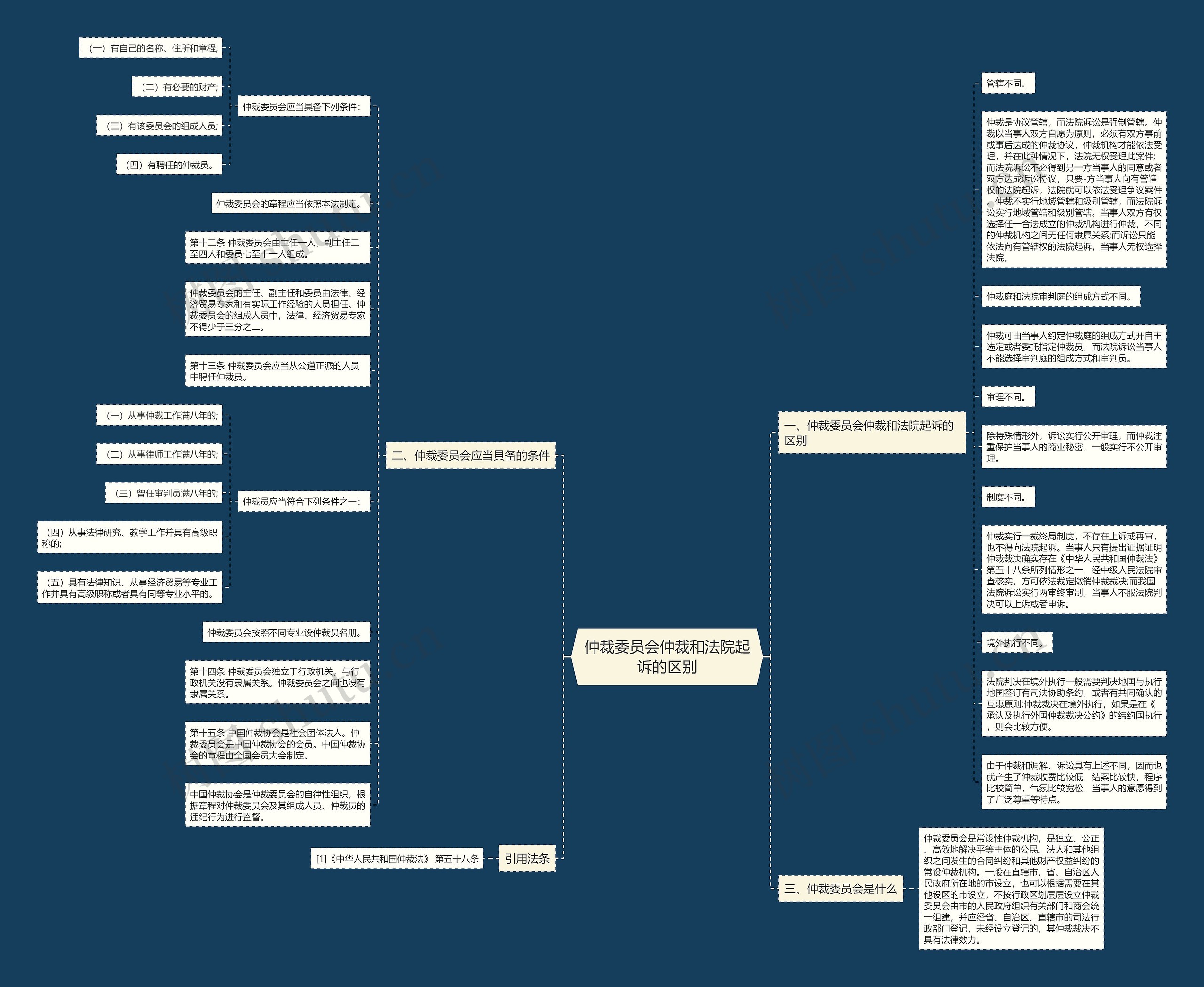 仲裁委员会仲裁和法院起诉的区别思维导图