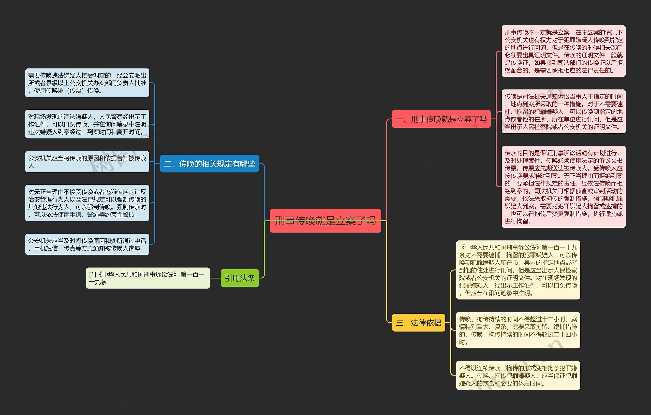 刑事传唤就是立案了吗思维导图