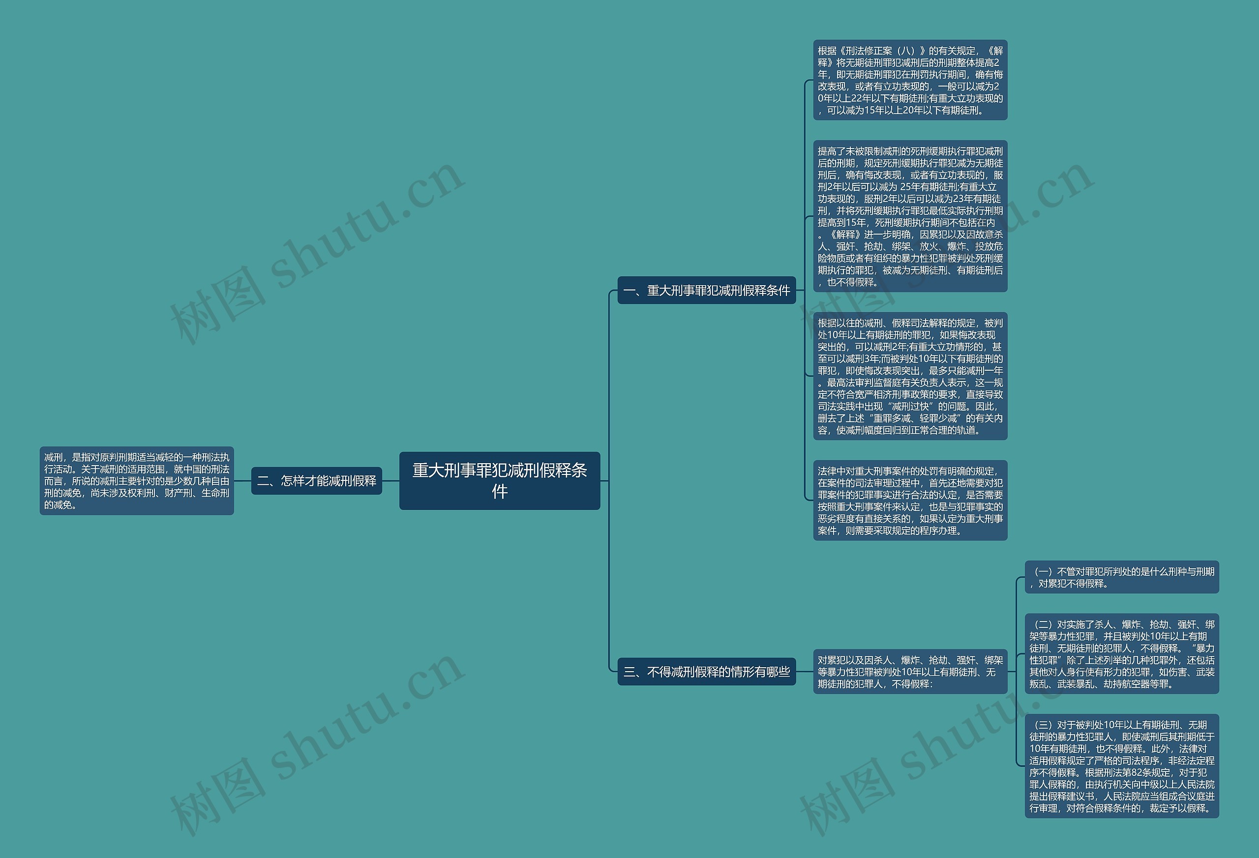 重大刑事罪犯减刑假释条件思维导图