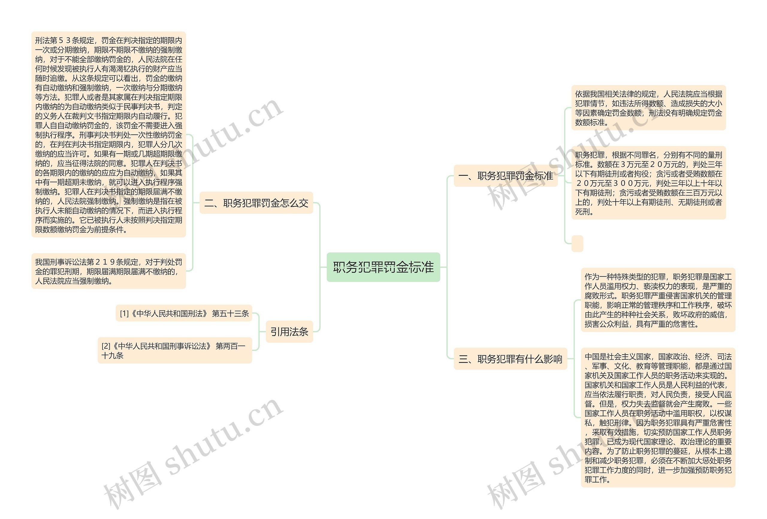 职务犯罪罚金标准思维导图