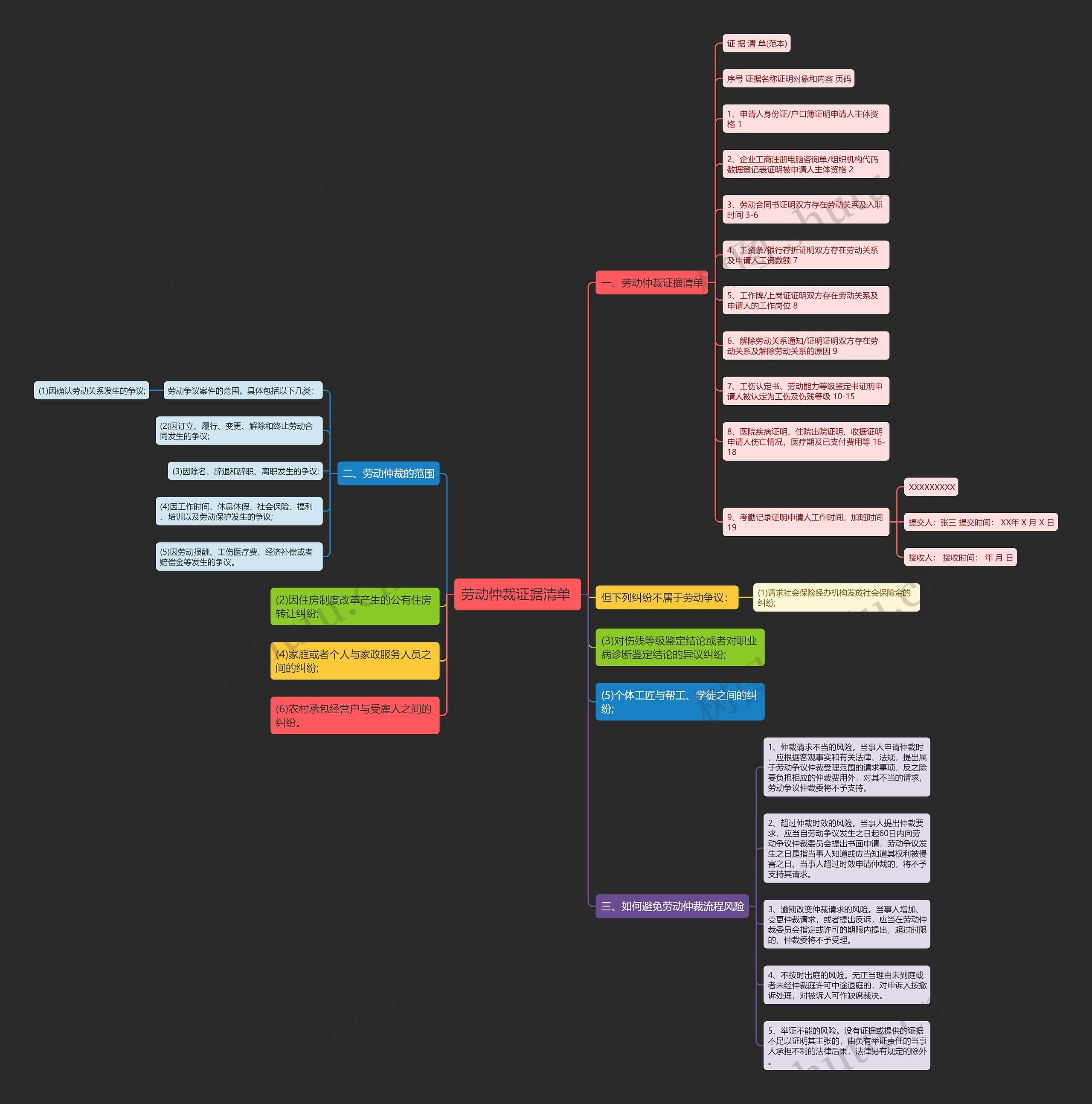 劳动仲裁证据清单 思维导图