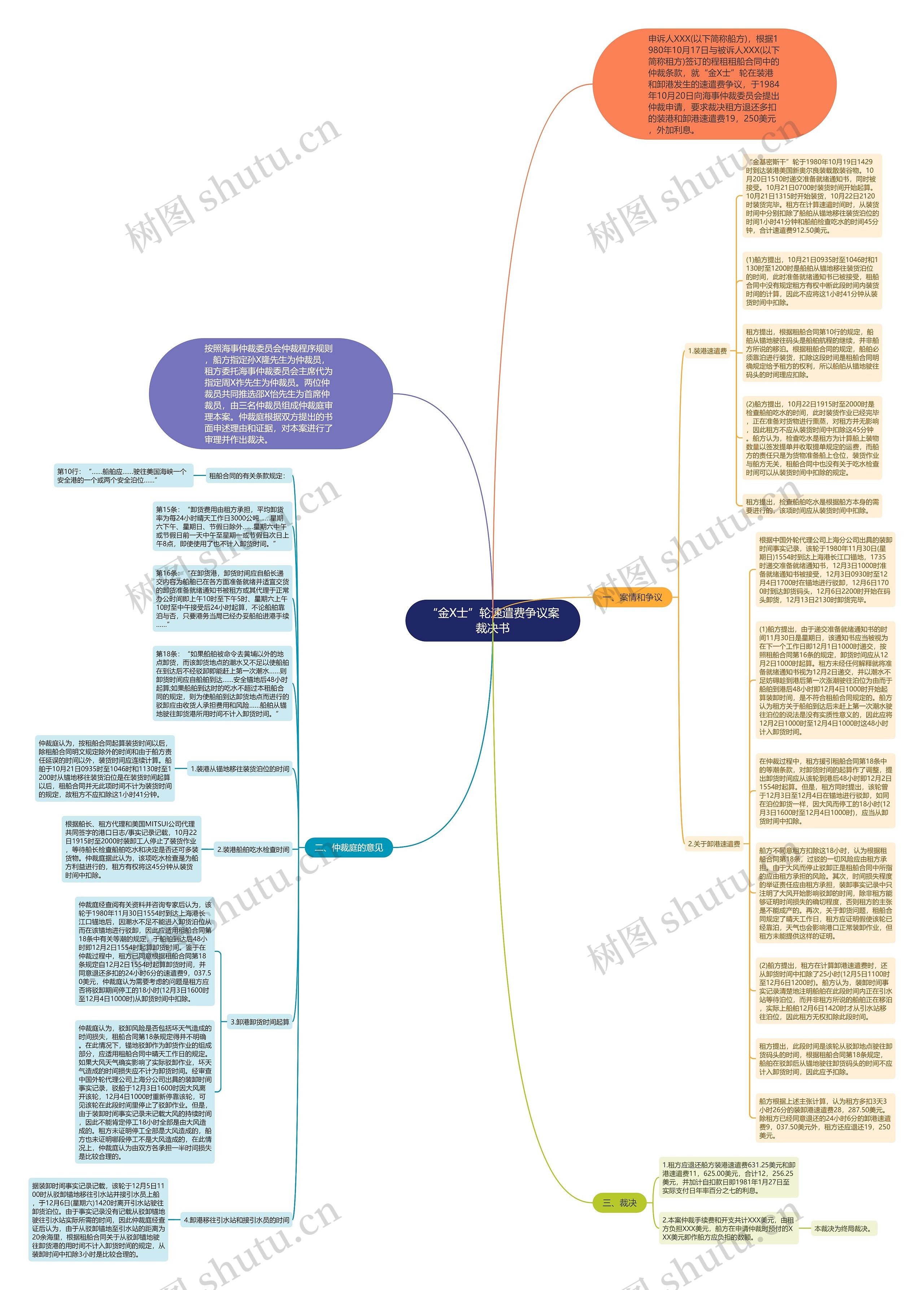 “金X士”轮速遣费争议案裁决书思维导图