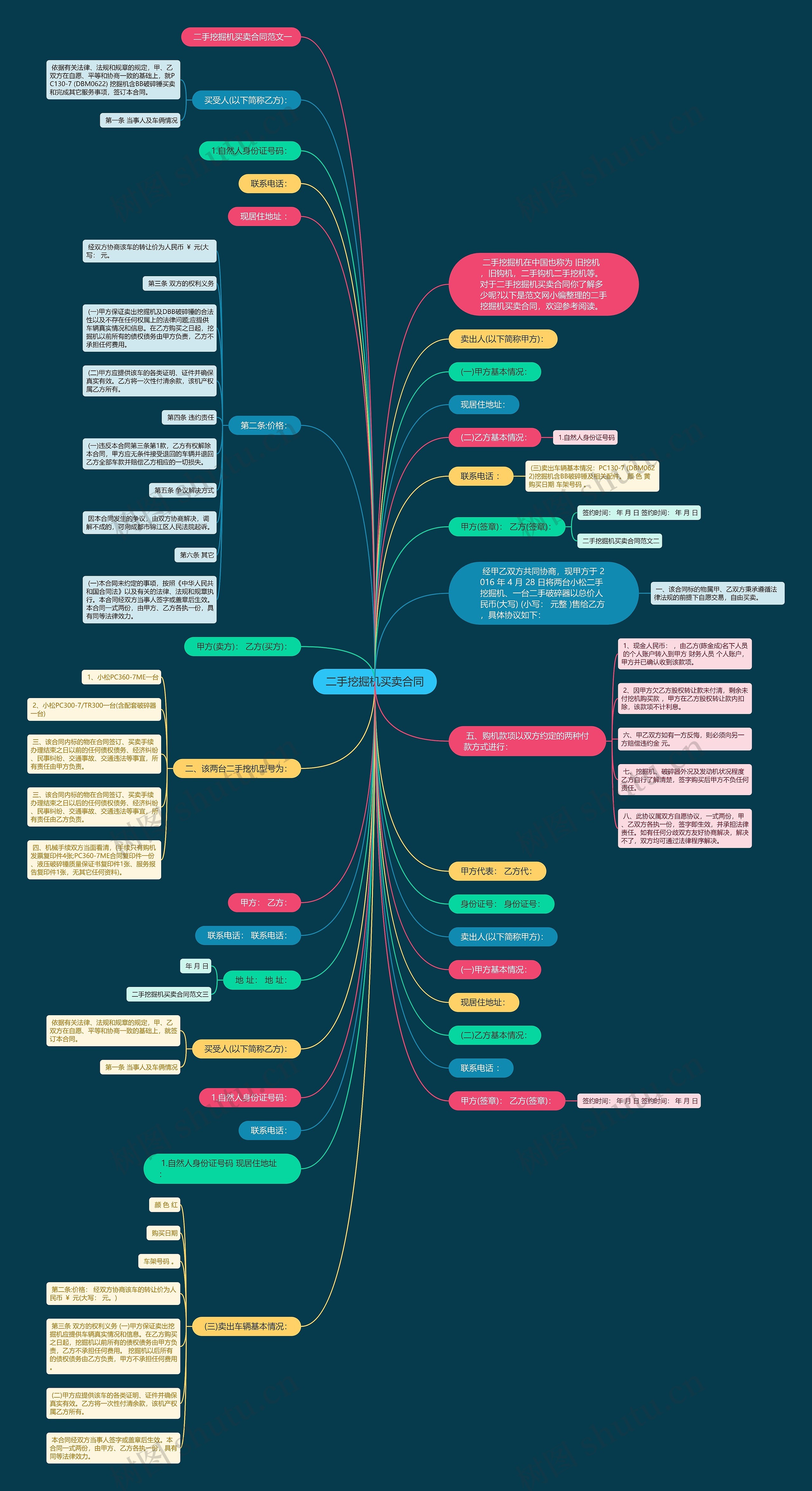 二手挖掘机买卖合同思维导图