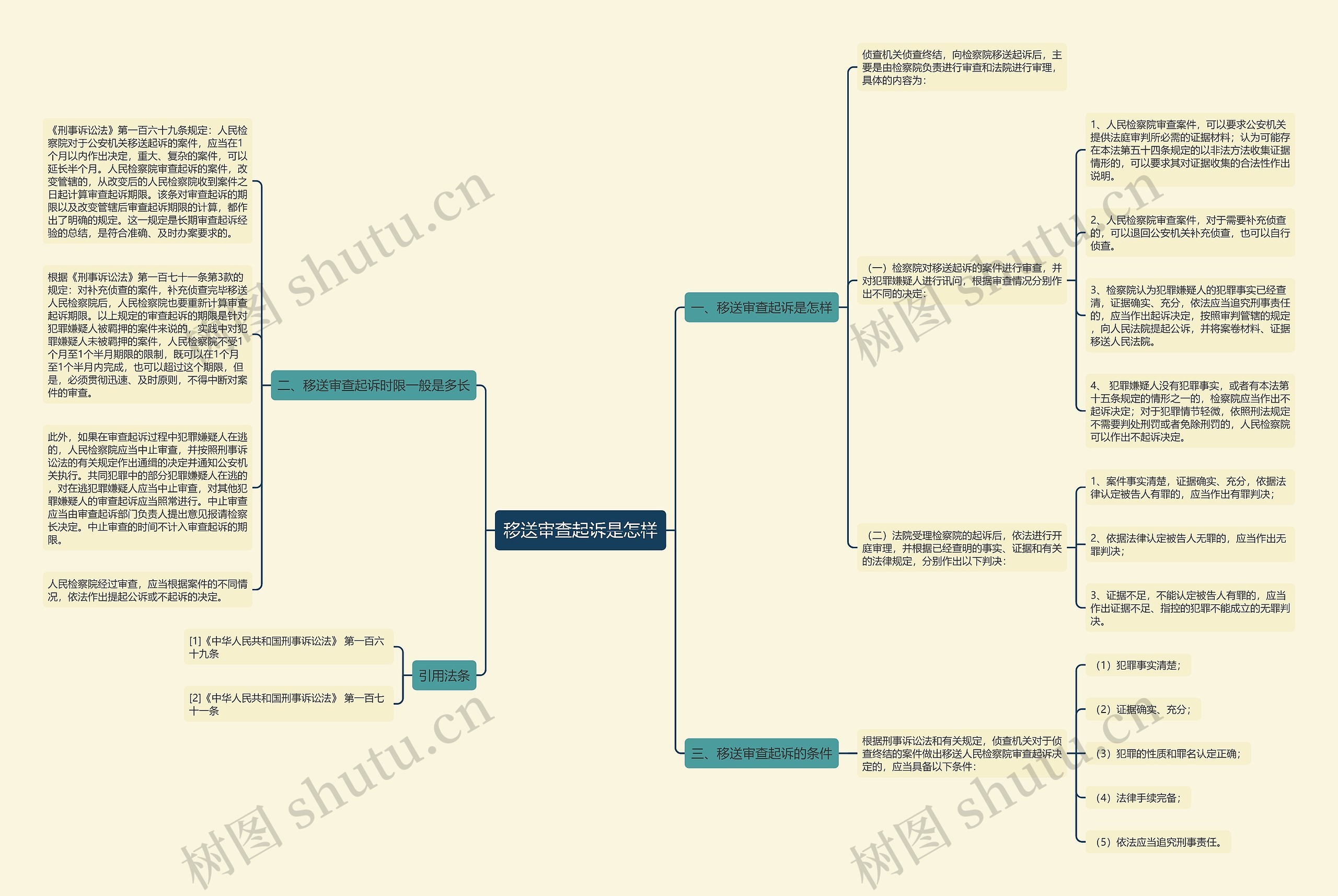 移送审查起诉是怎样思维导图