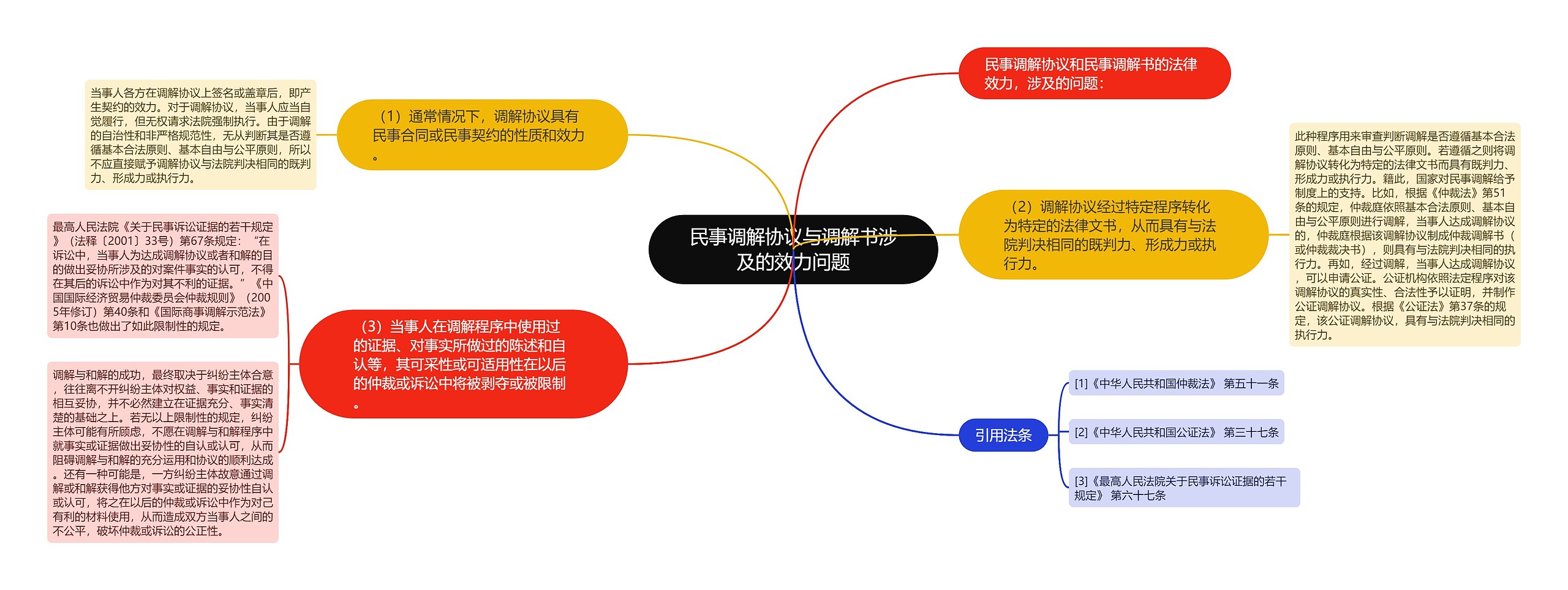 民事调解协议与调解书涉及的效力问题