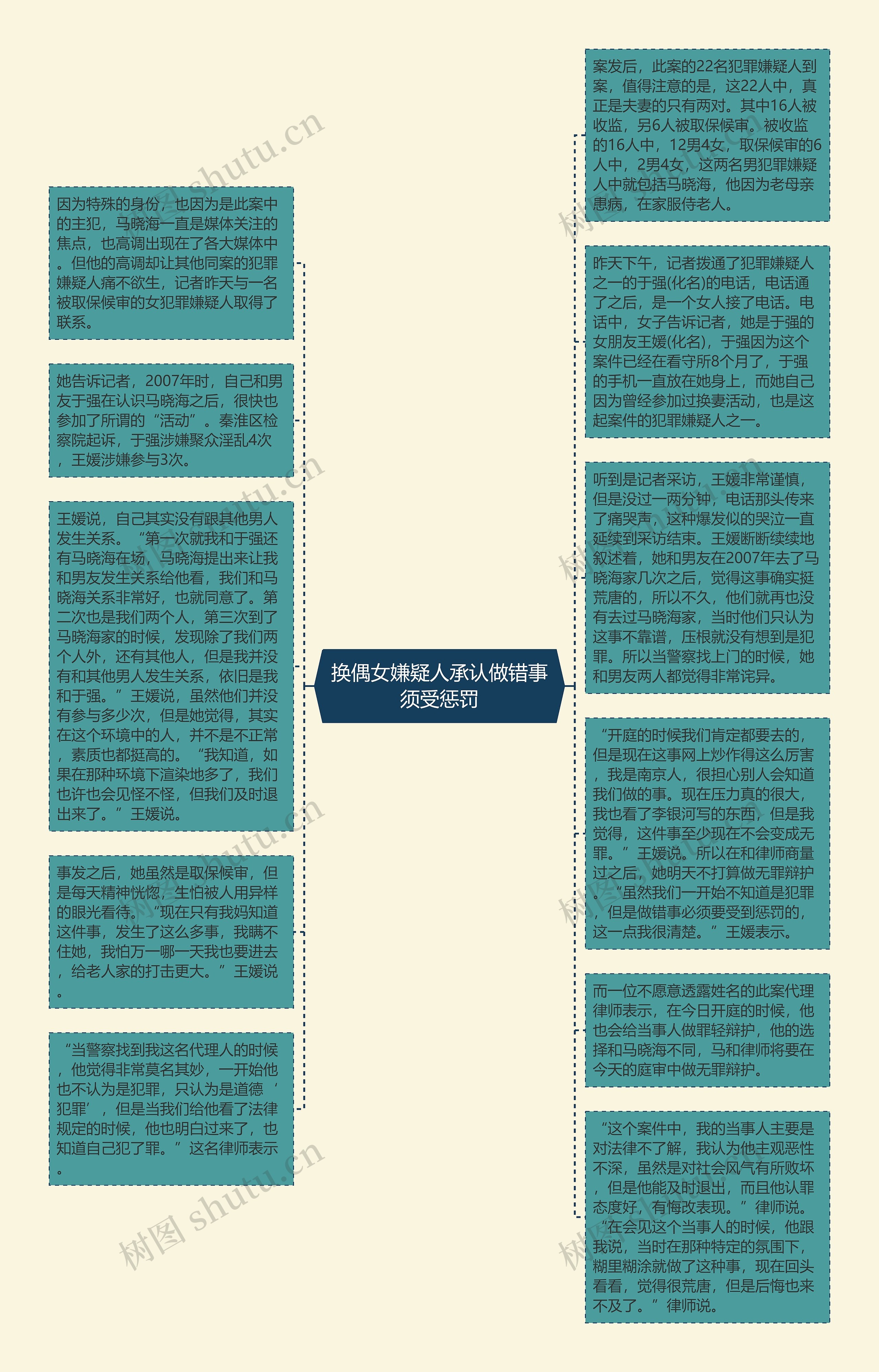 换偶女嫌疑人承认做错事须受惩罚思维导图