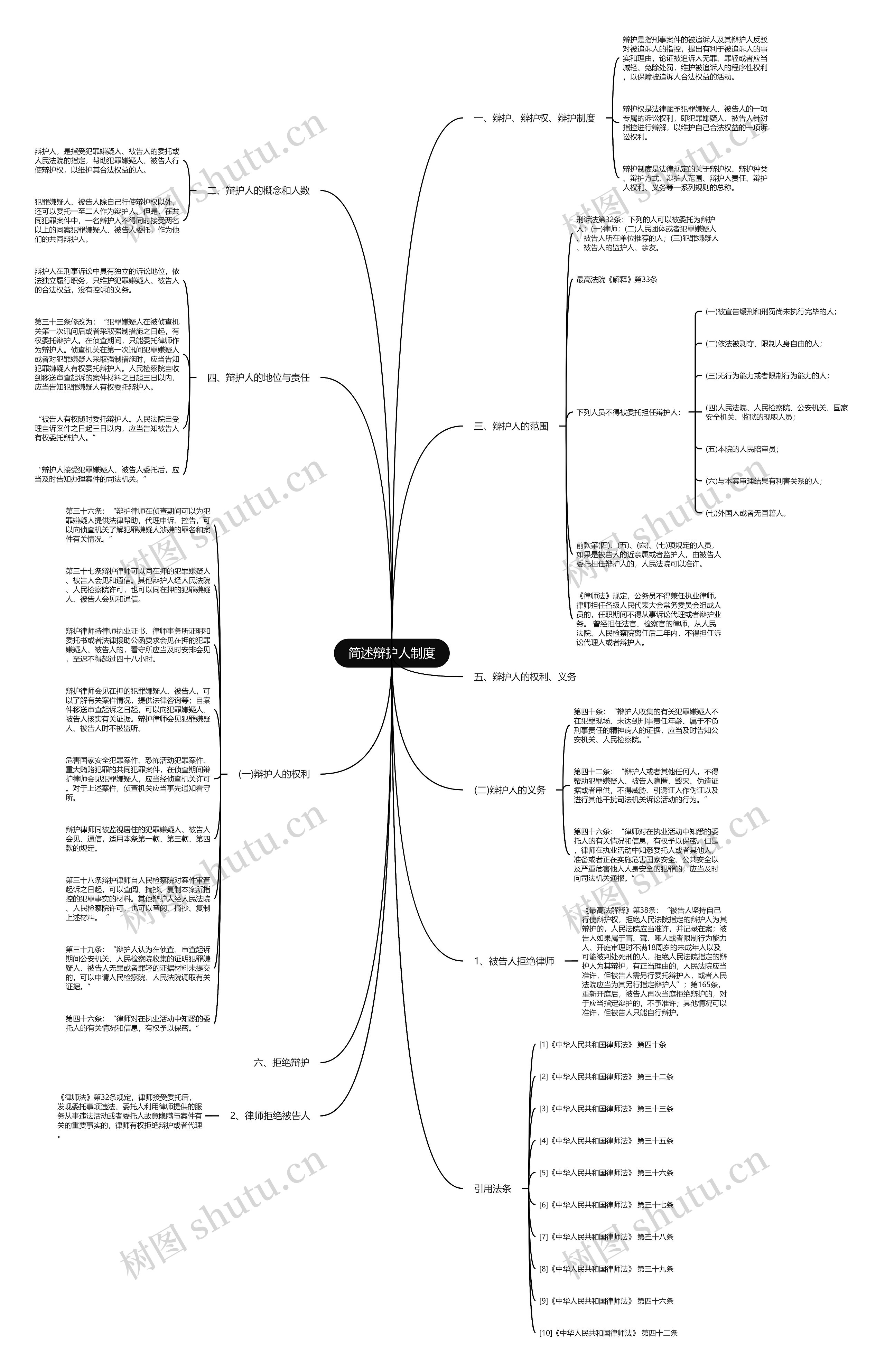 简述辩护人制度思维导图
