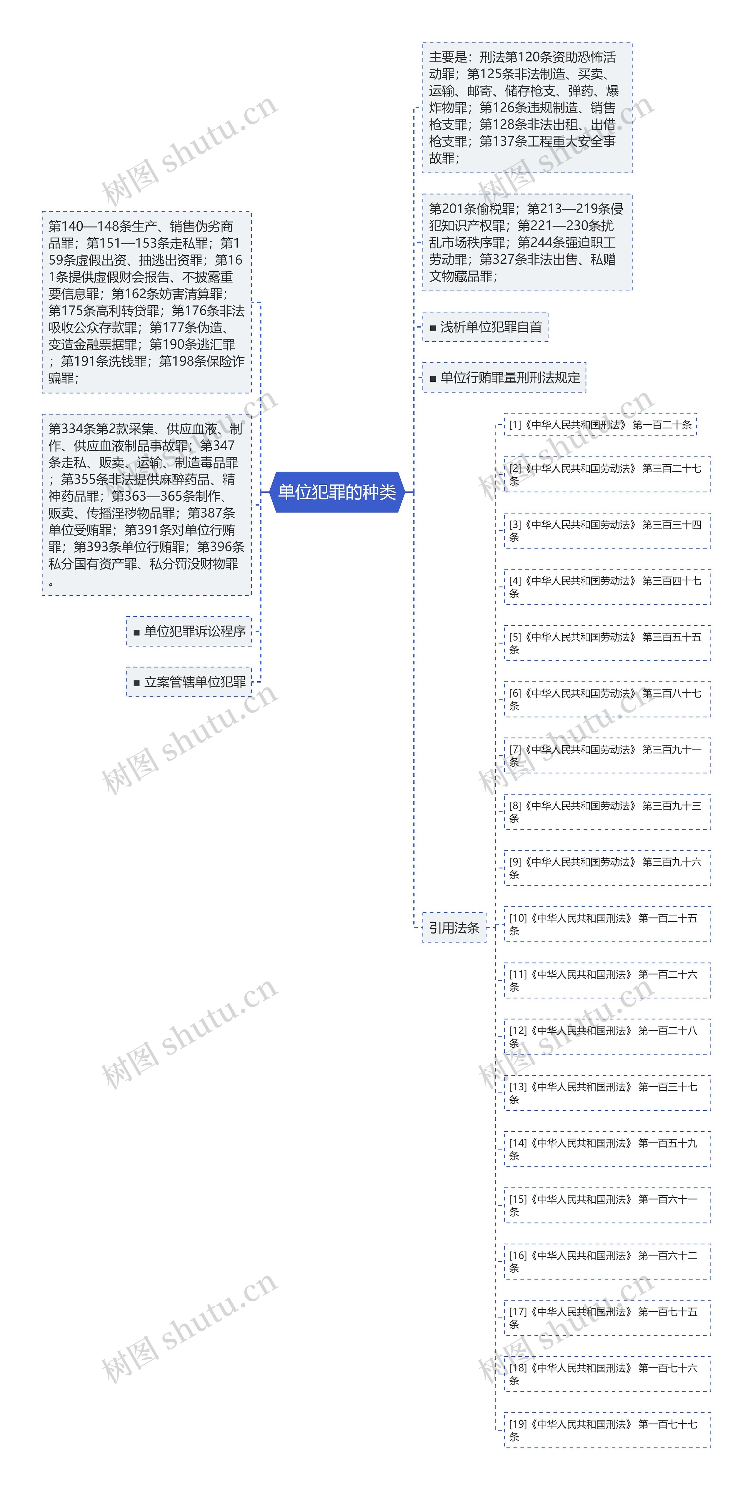 单位犯罪的种类思维导图