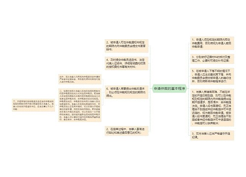 申请仲裁的基本程序