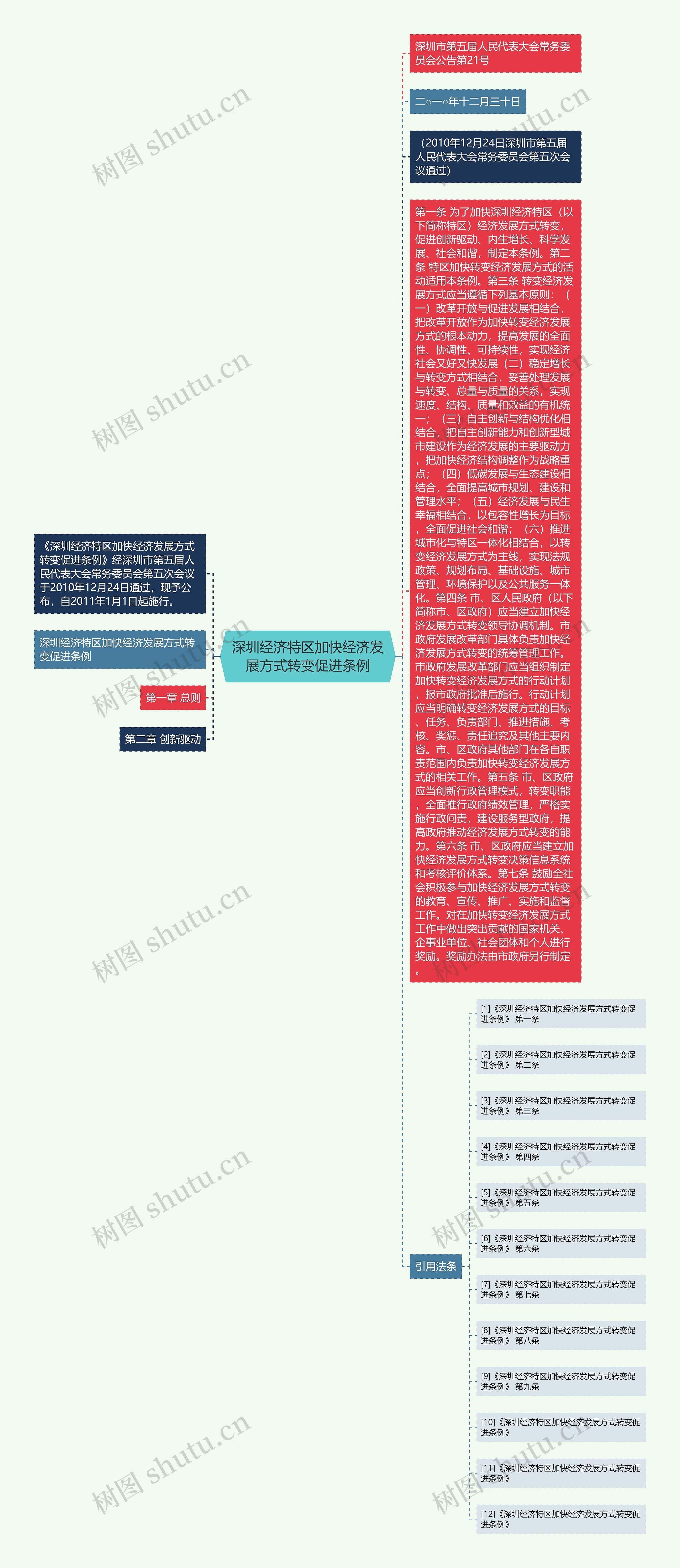 深圳经济特区加快经济发展方式转变促进条例