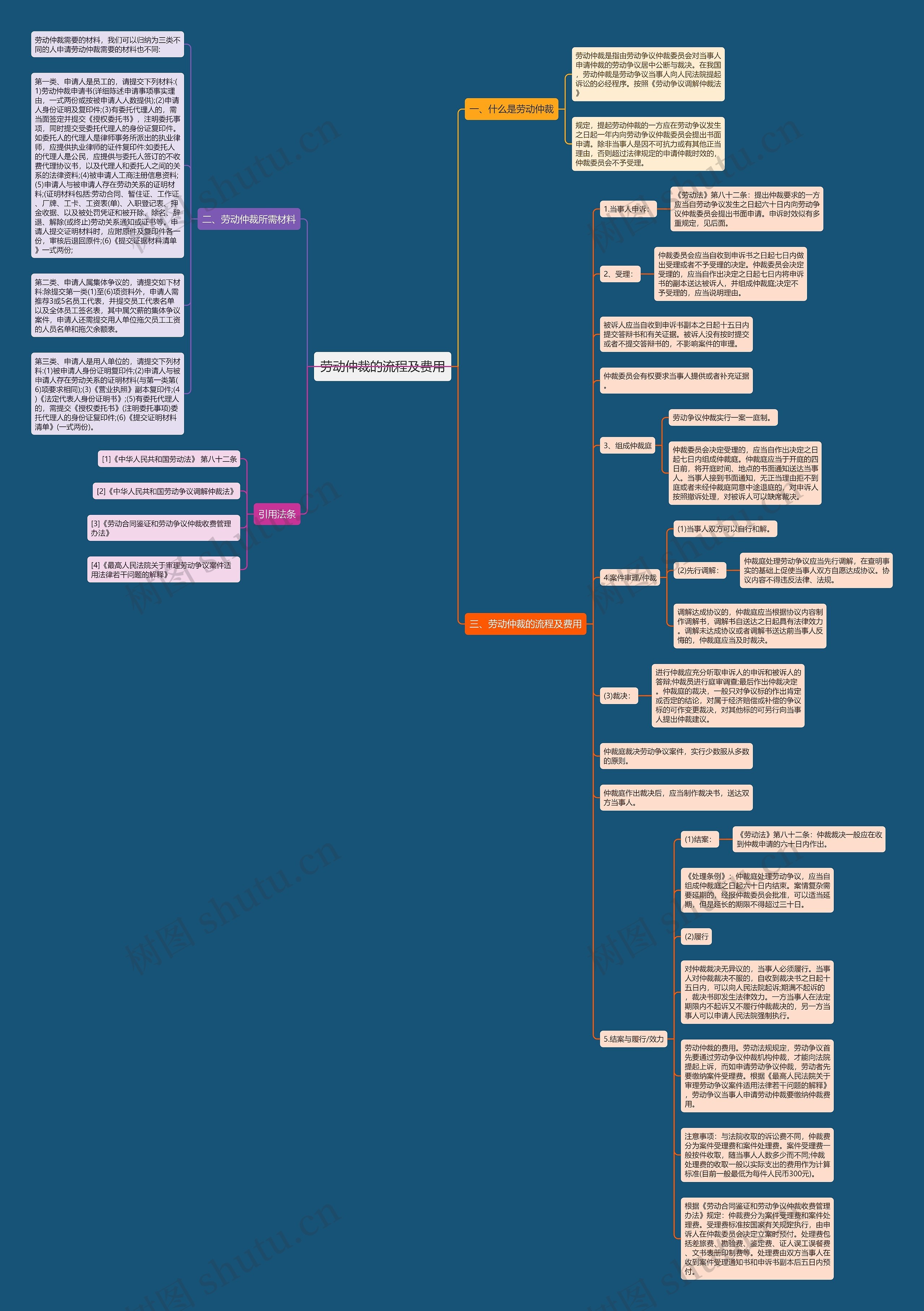劳动仲裁的流程及费用思维导图