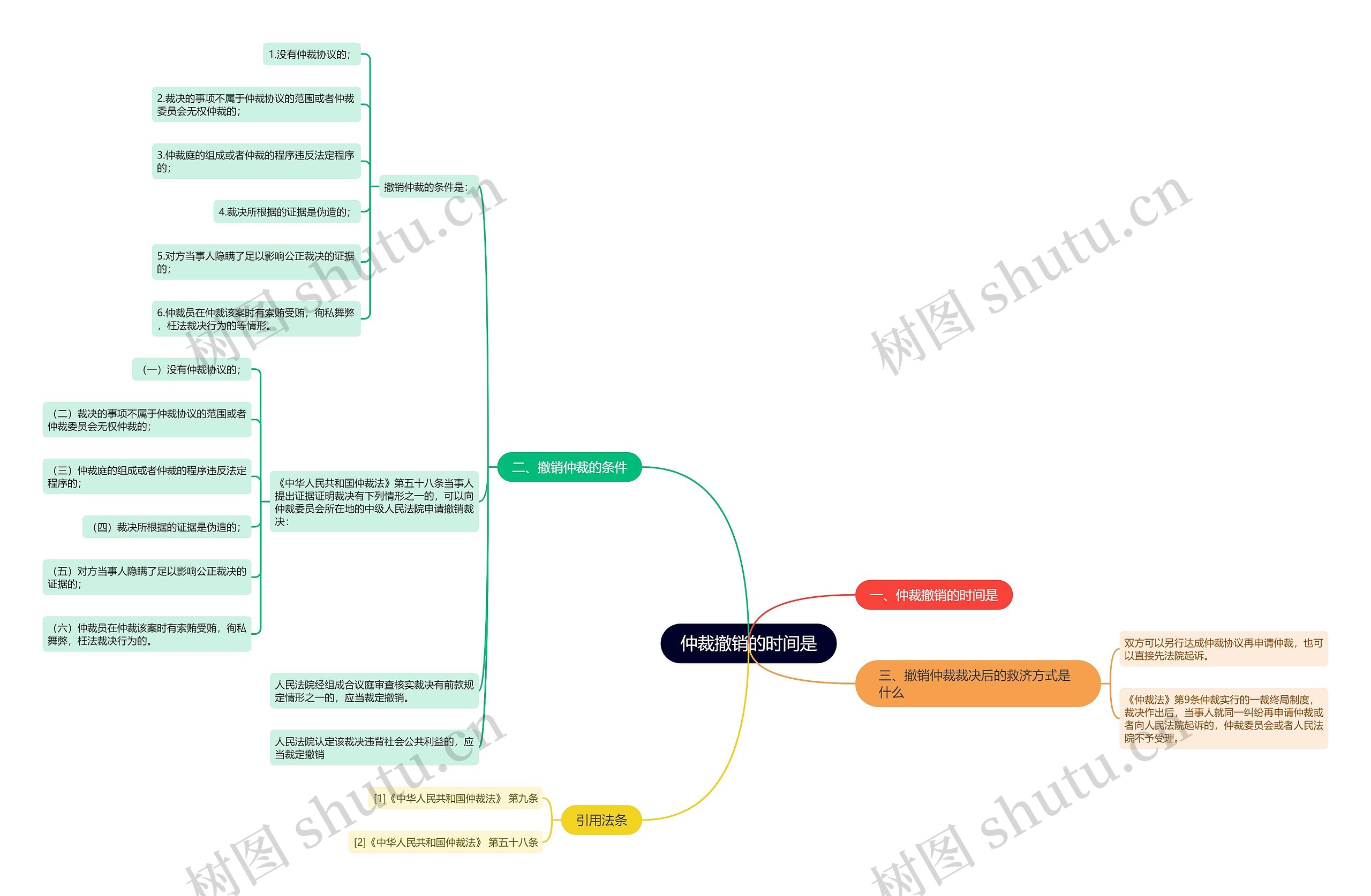 仲裁撤销的时间是思维导图