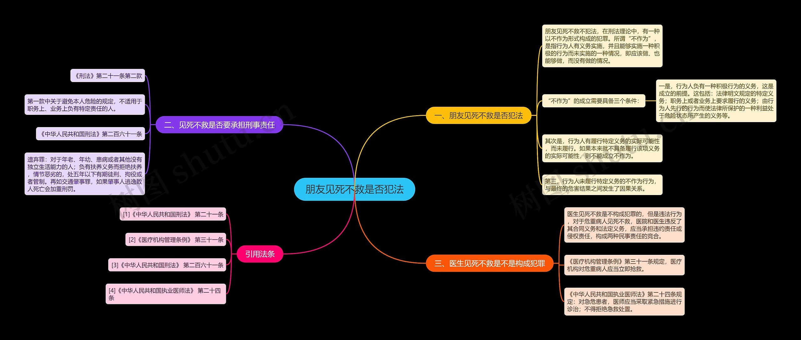 朋友见死不救是否犯法思维导图