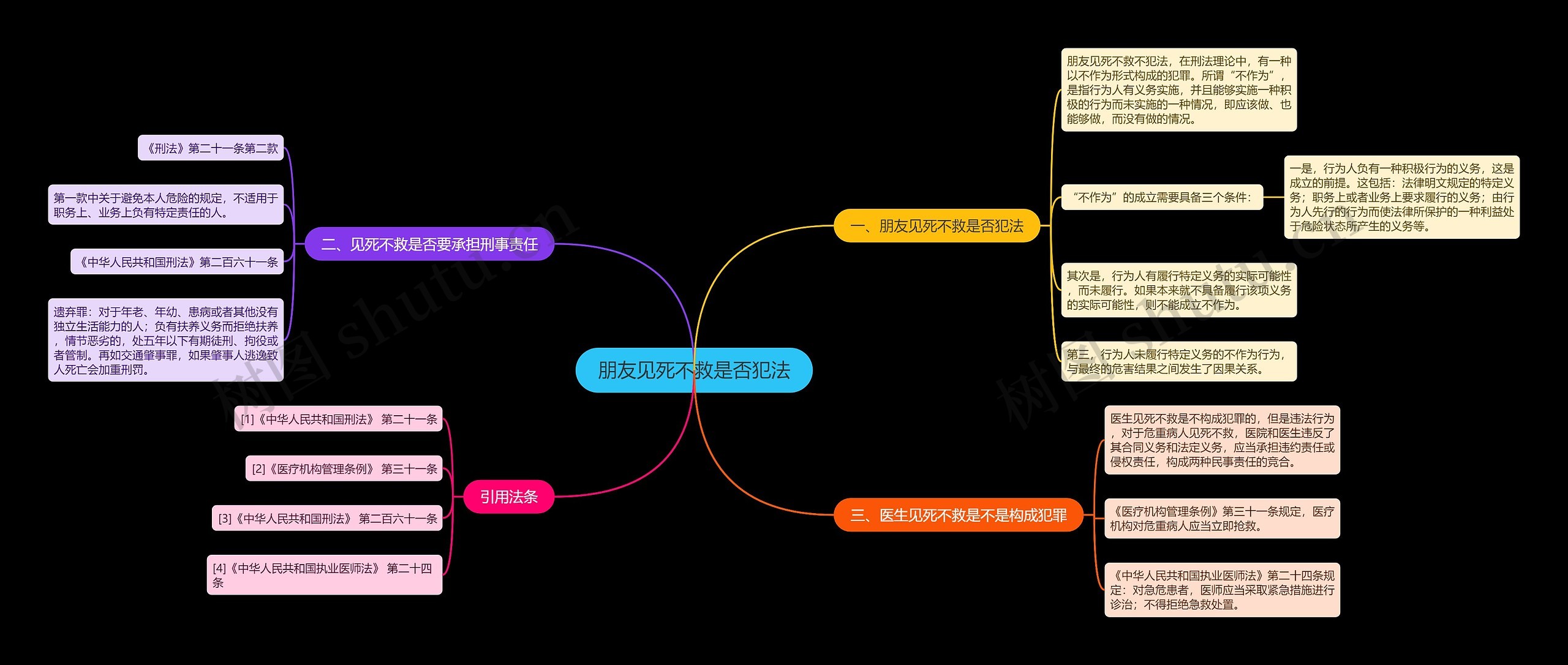 朋友见死不救是否犯法思维导图高清图 朋友见死不救是否犯法思维导图