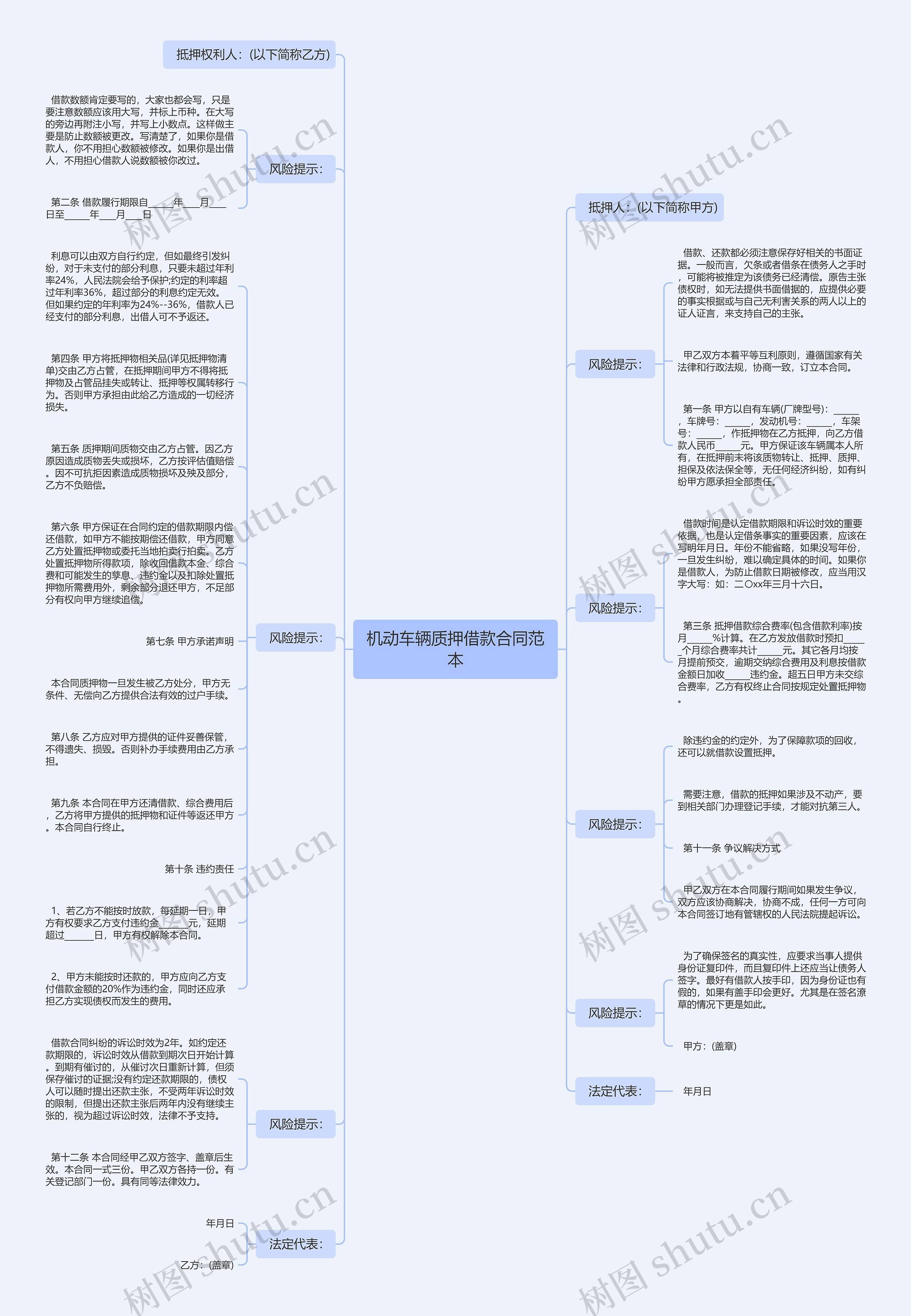 机动车辆质押借款合同范本思维导图