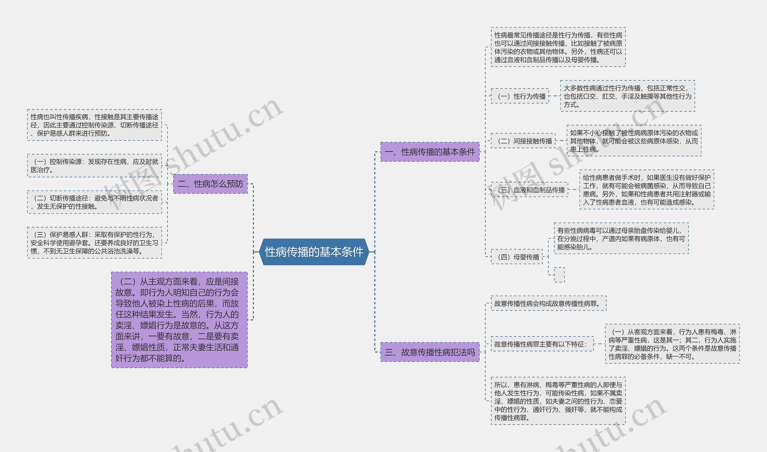 性病传播的基本条件思维导图