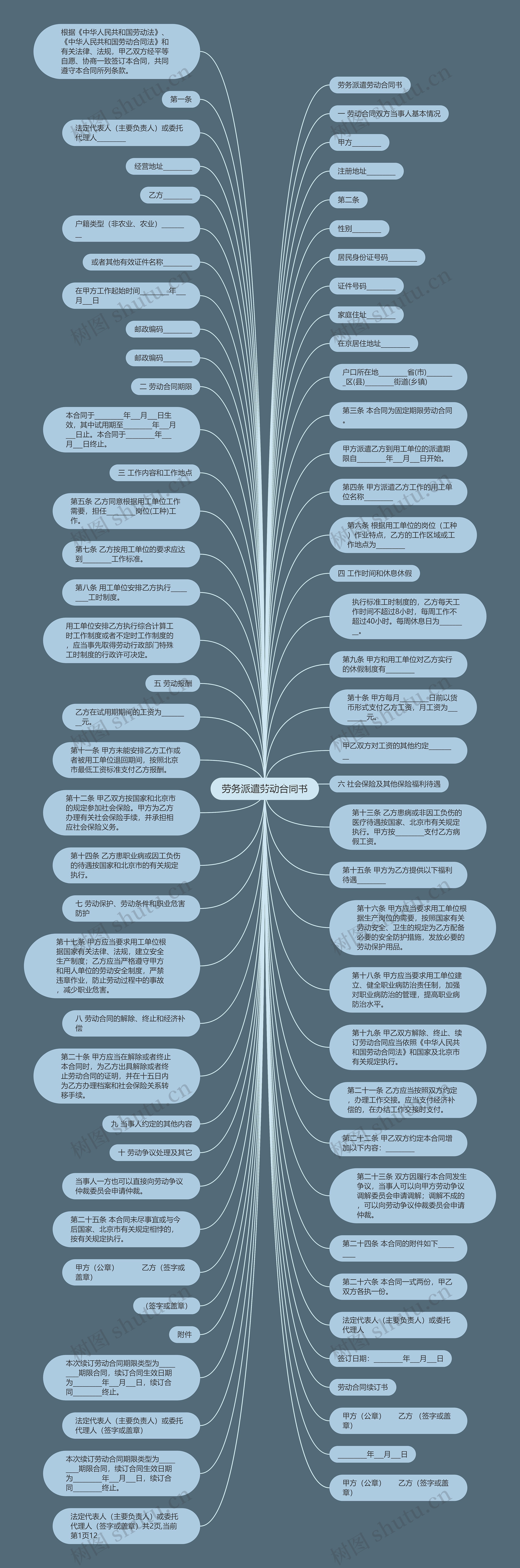 劳务派遣劳动合同书思维导图