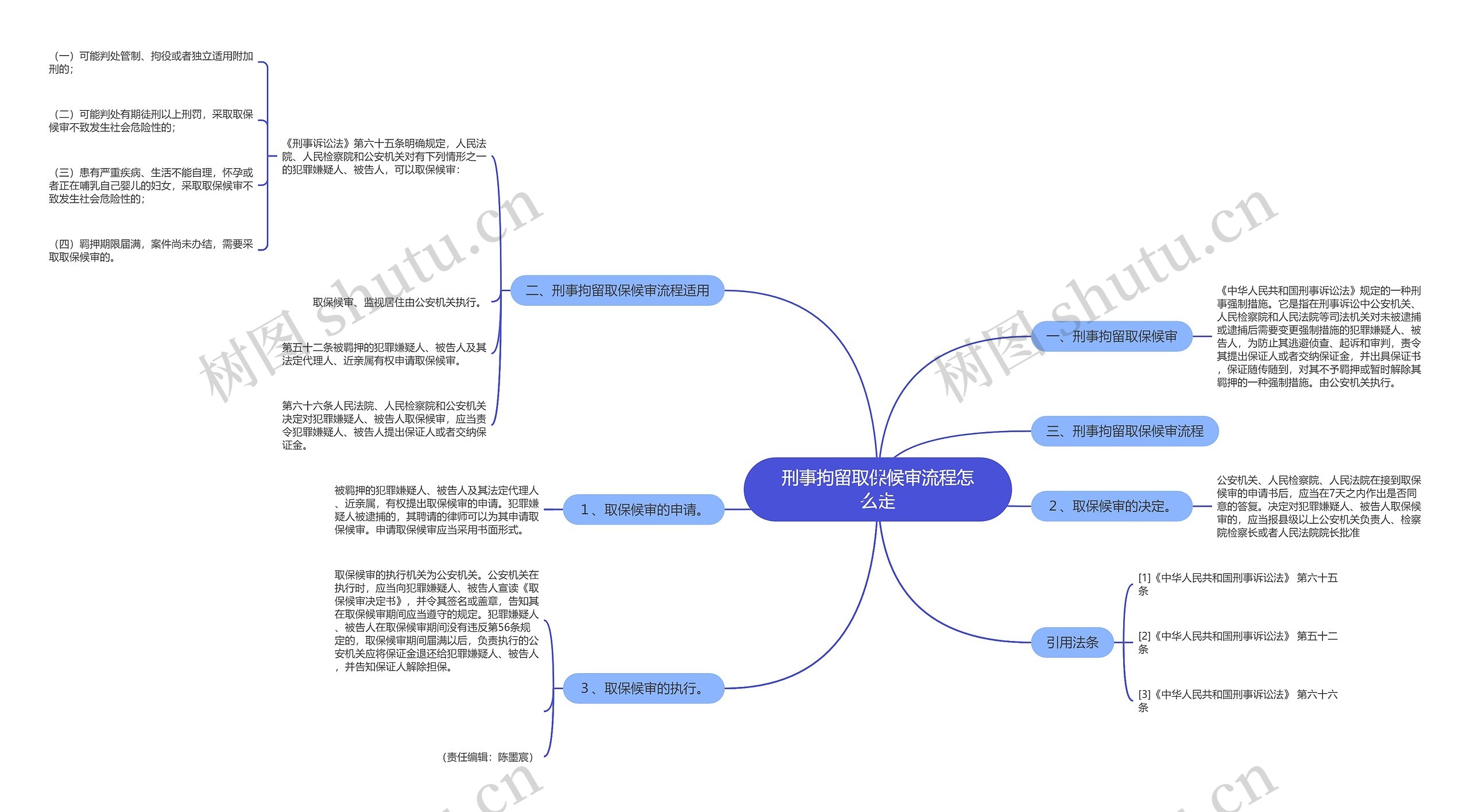 刑事拘留取保候审流程怎么走思维导图