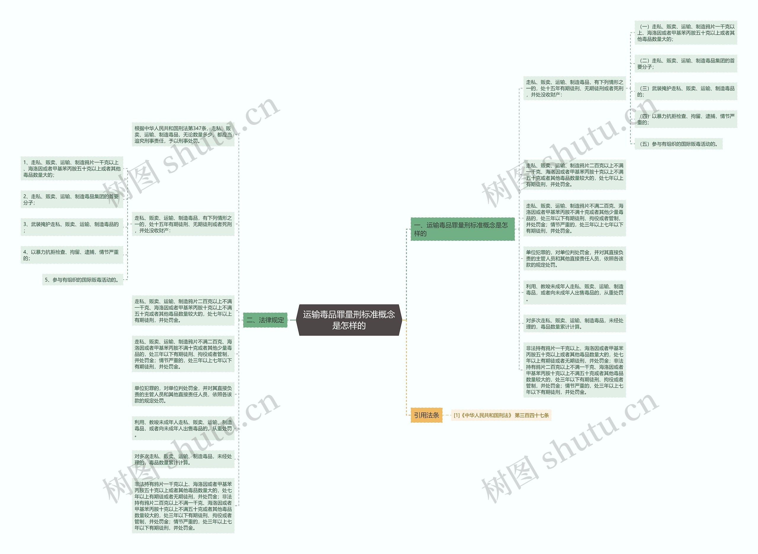运输毒品罪量刑标准概念是怎样的思维导图