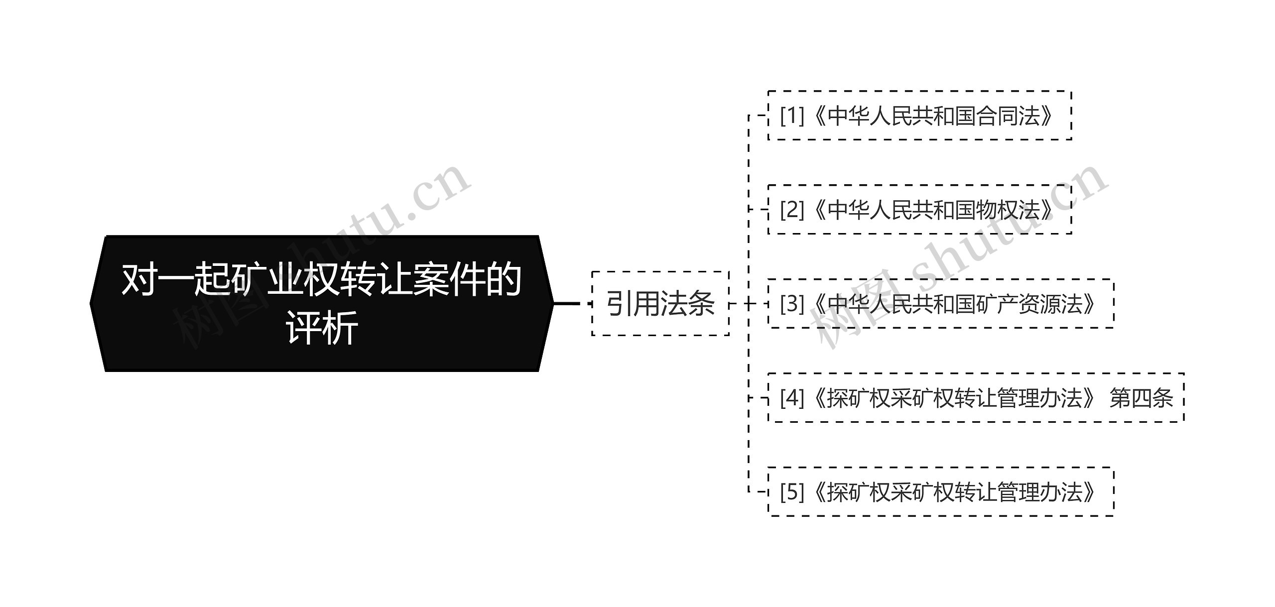 对一起矿业权转让案件的评析思维导图