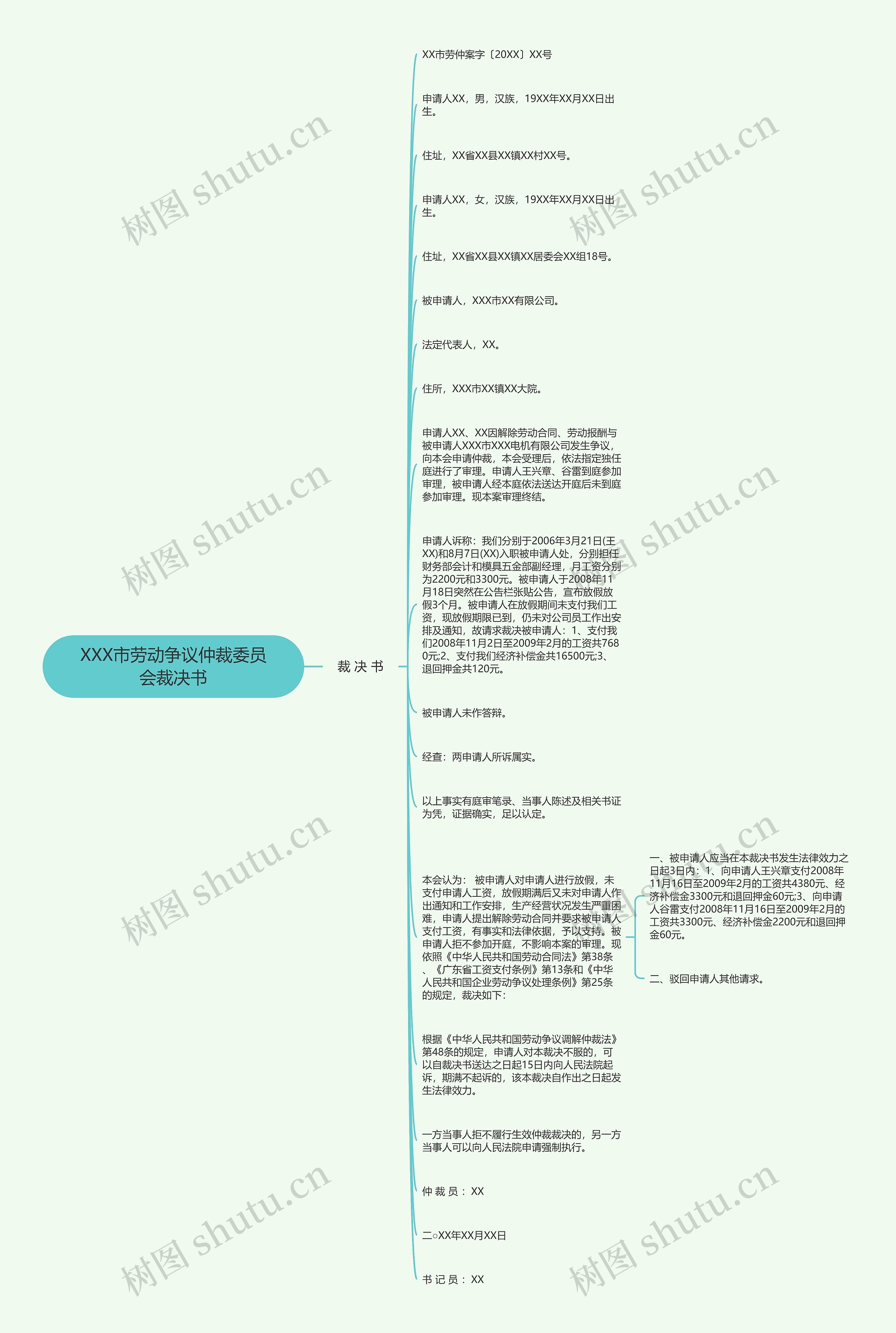 XXX市劳动争议仲裁委员会裁决书思维导图