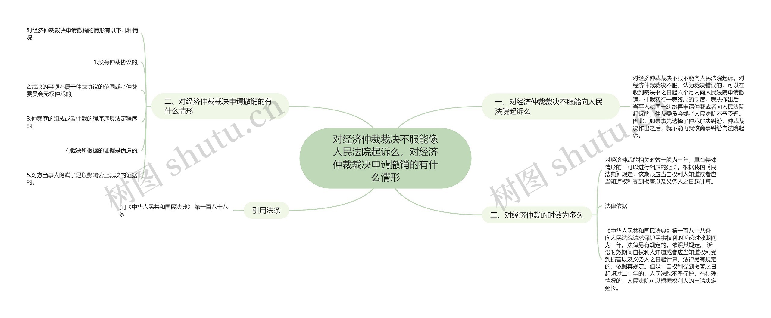 对经济仲裁裁决不服能像人民法院起诉么，对经济仲裁裁决申请撤销的有什么情形思维导图