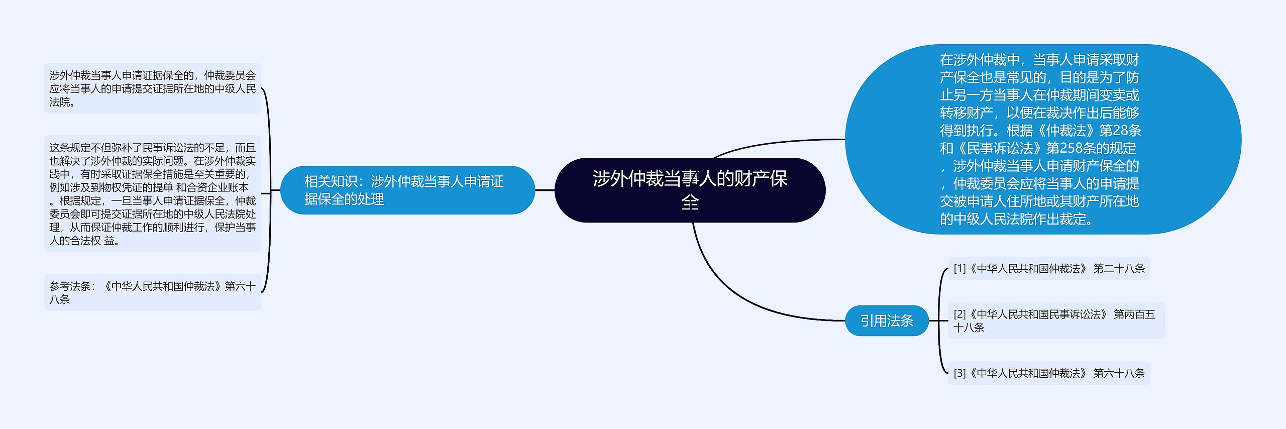 涉外仲裁当事人的财产保全思维导图