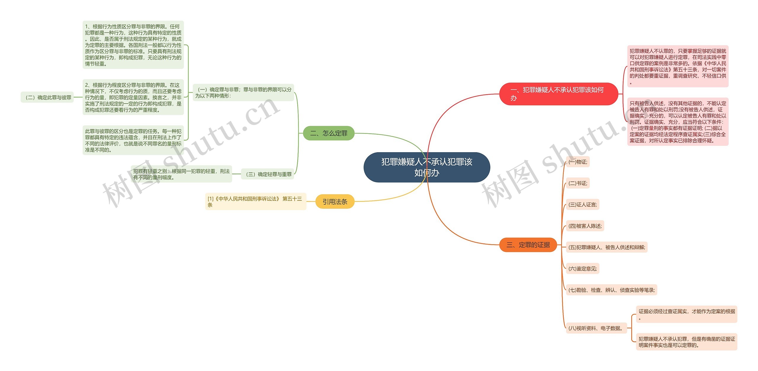 犯罪嫌疑人不承认犯罪该如何办思维导图