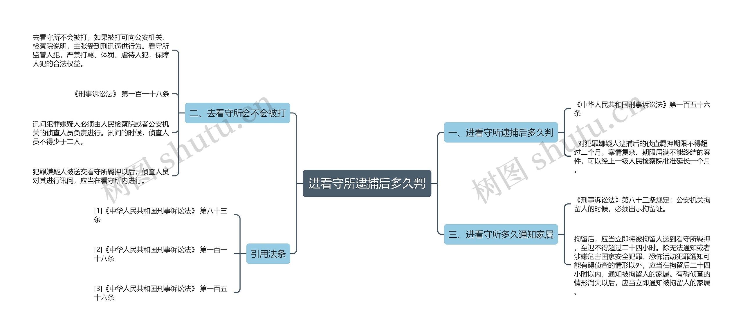 进看守所逮捕后多久判思维导图