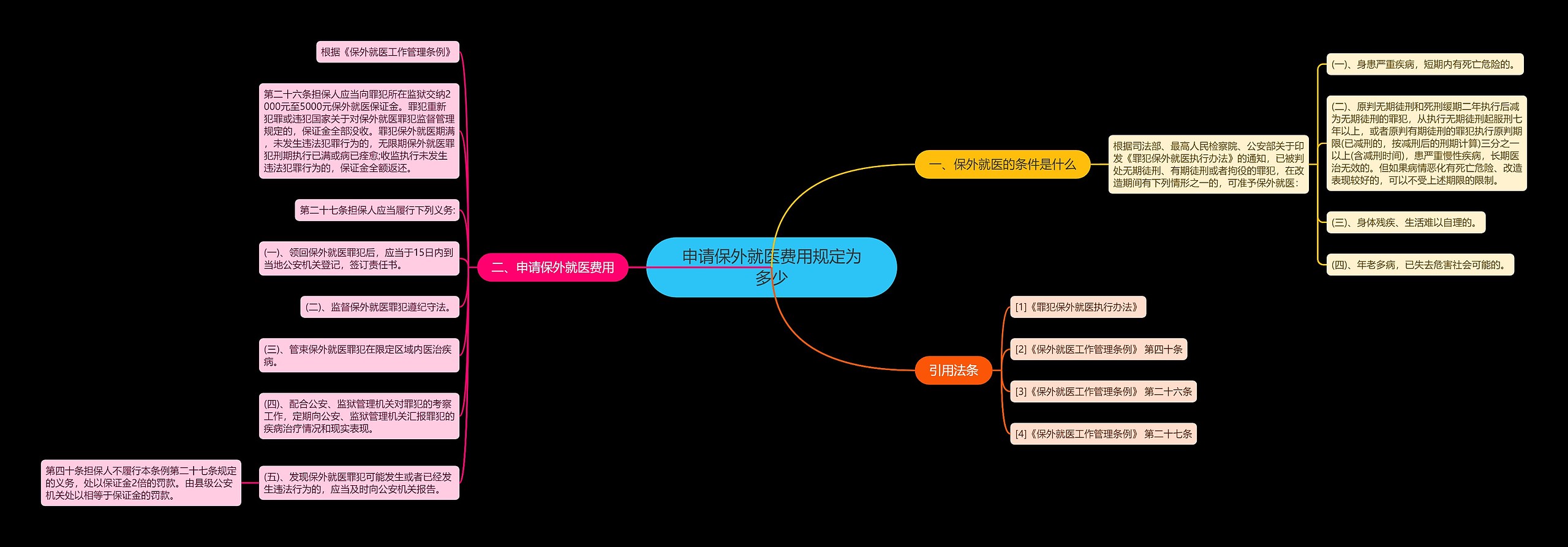 申请保外就医费用规定为多少思维导图