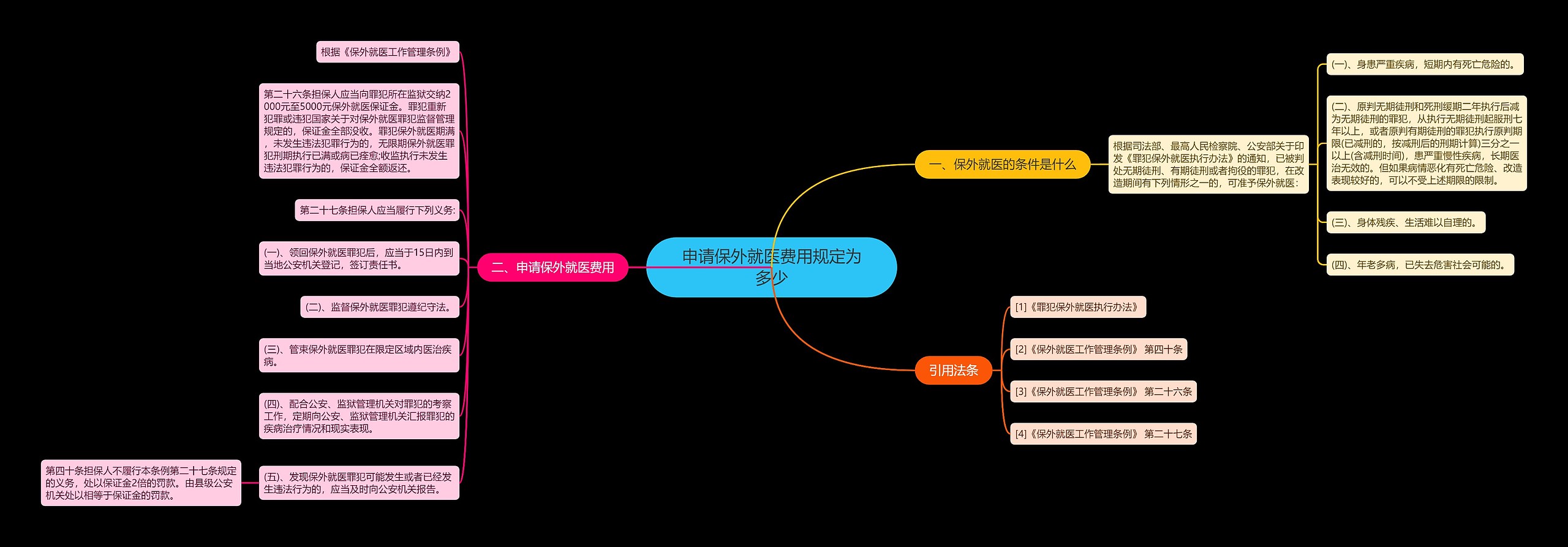 申请保外就医费用规定为多少 申请保外就医费用规定为多少