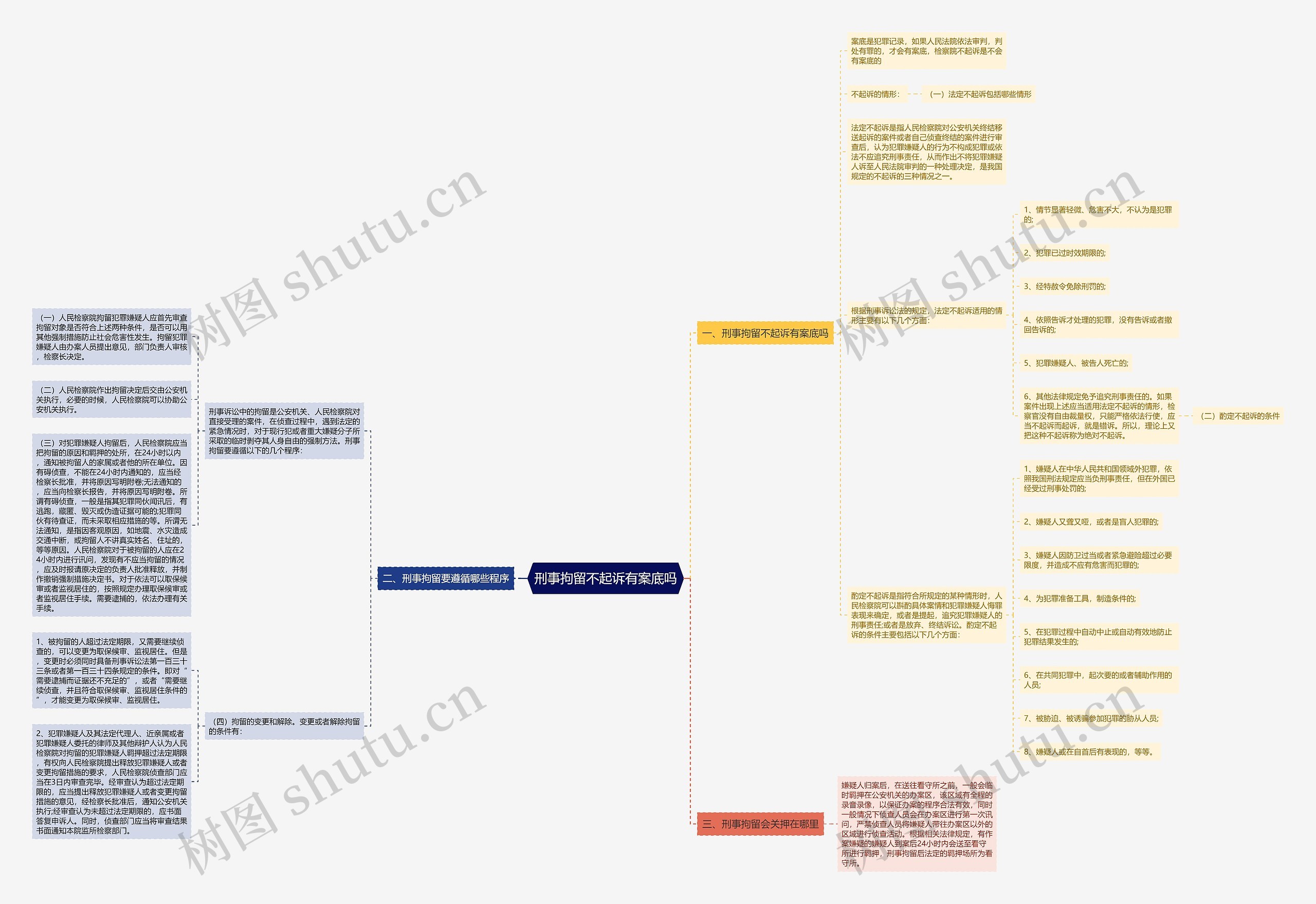 刑事拘留不起诉有案底吗思维导图