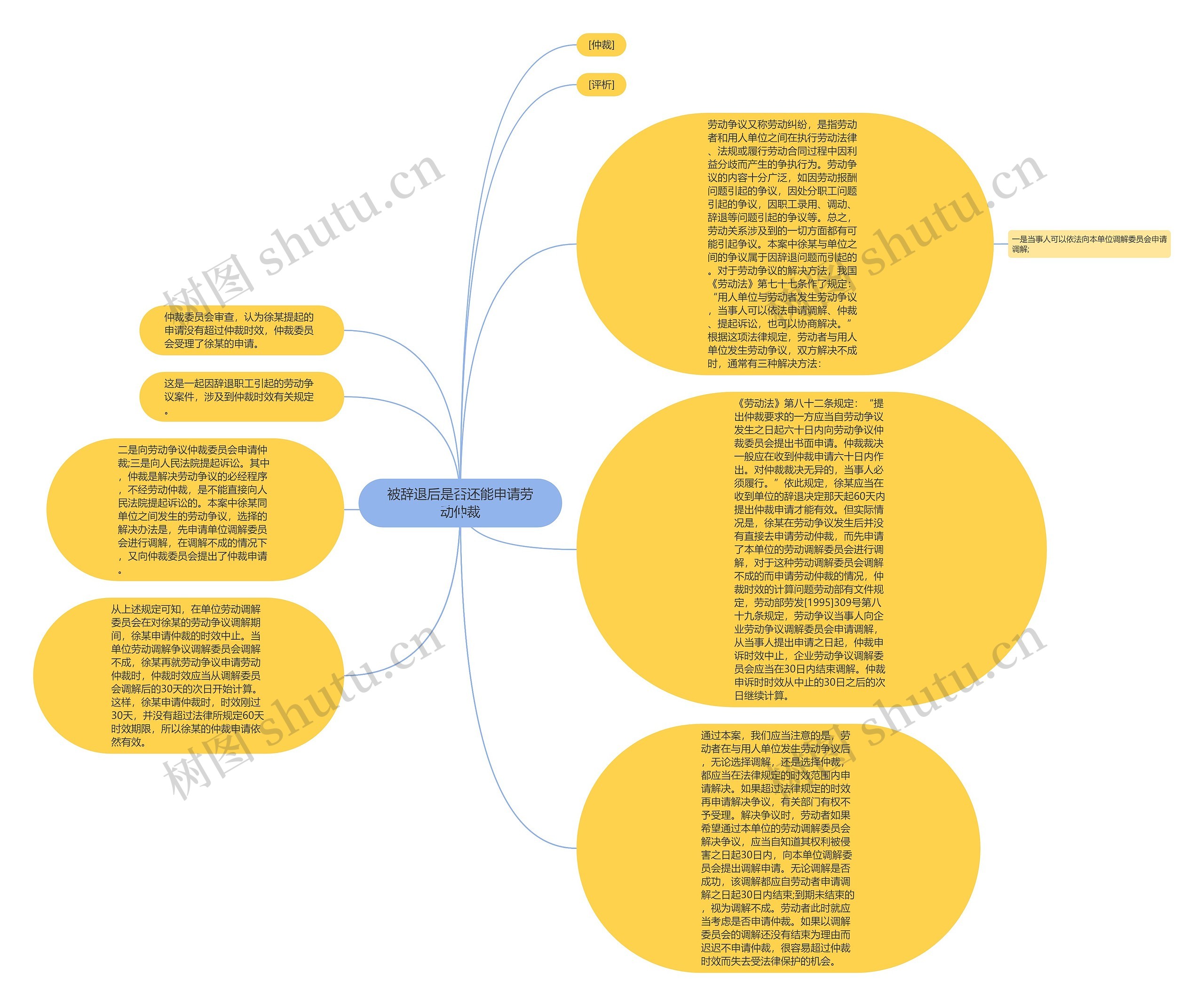 被辞退后是否还能申请劳动仲裁思维导图