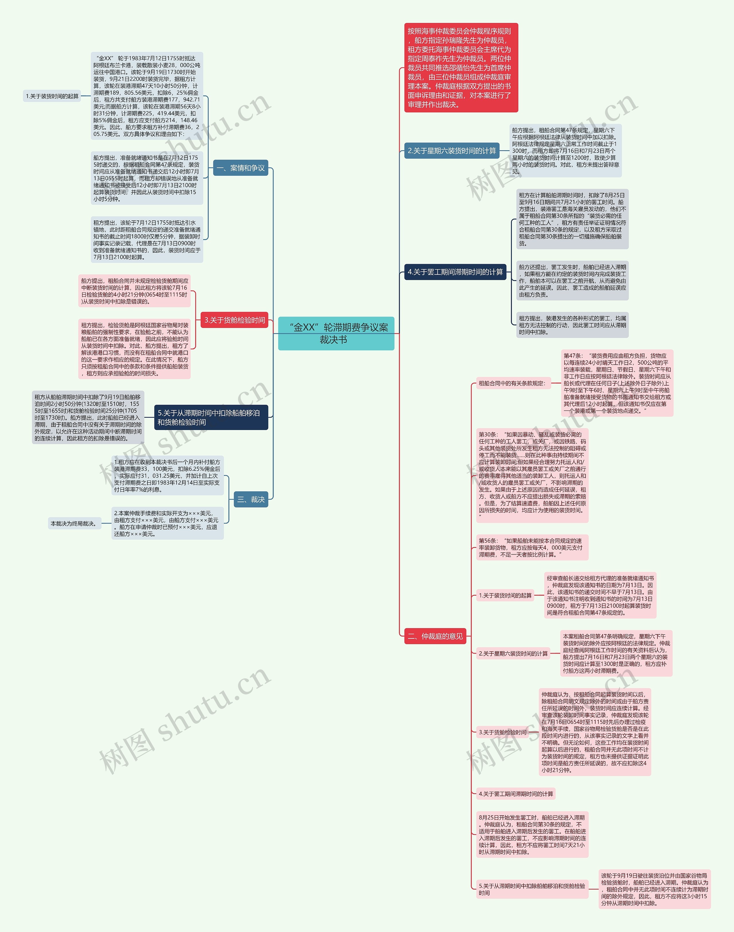 “金XX”轮滞期费争议案裁决书  思维导图