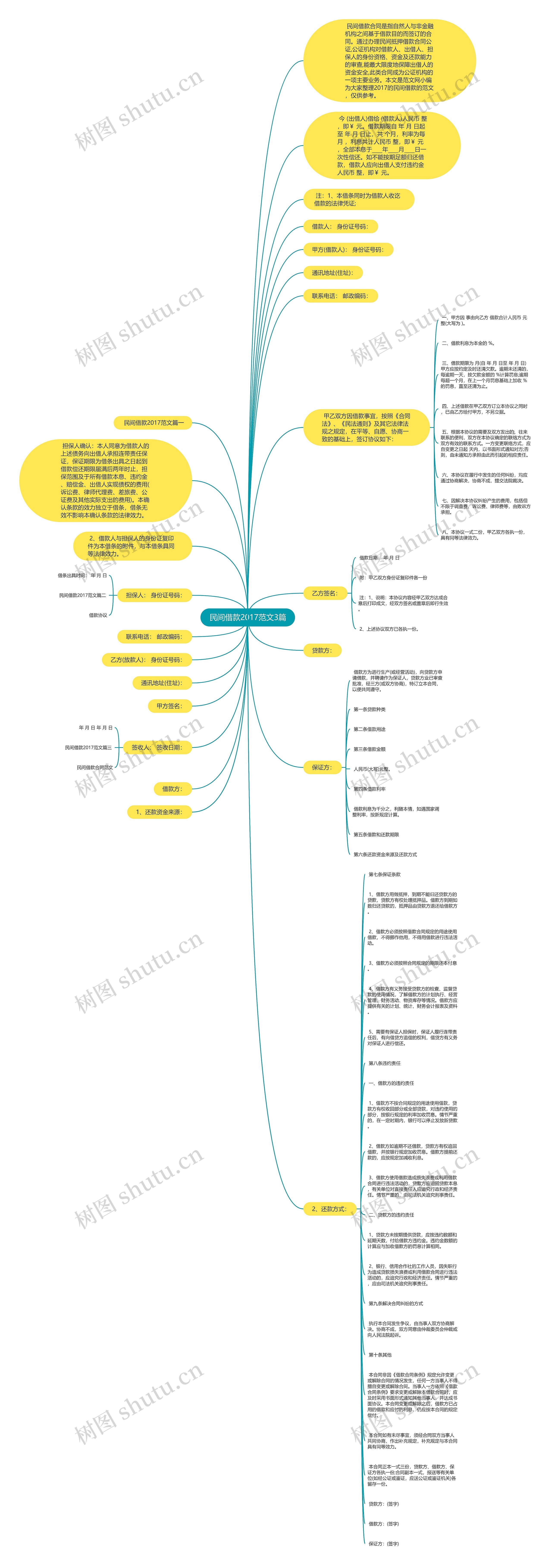 民间借款2017范文3篇思维导图