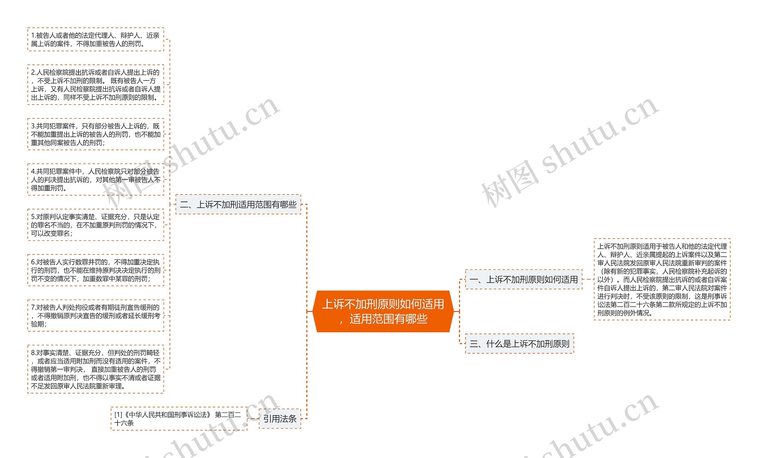 上诉不加刑原则如何适用，适用范围有哪些思维导图