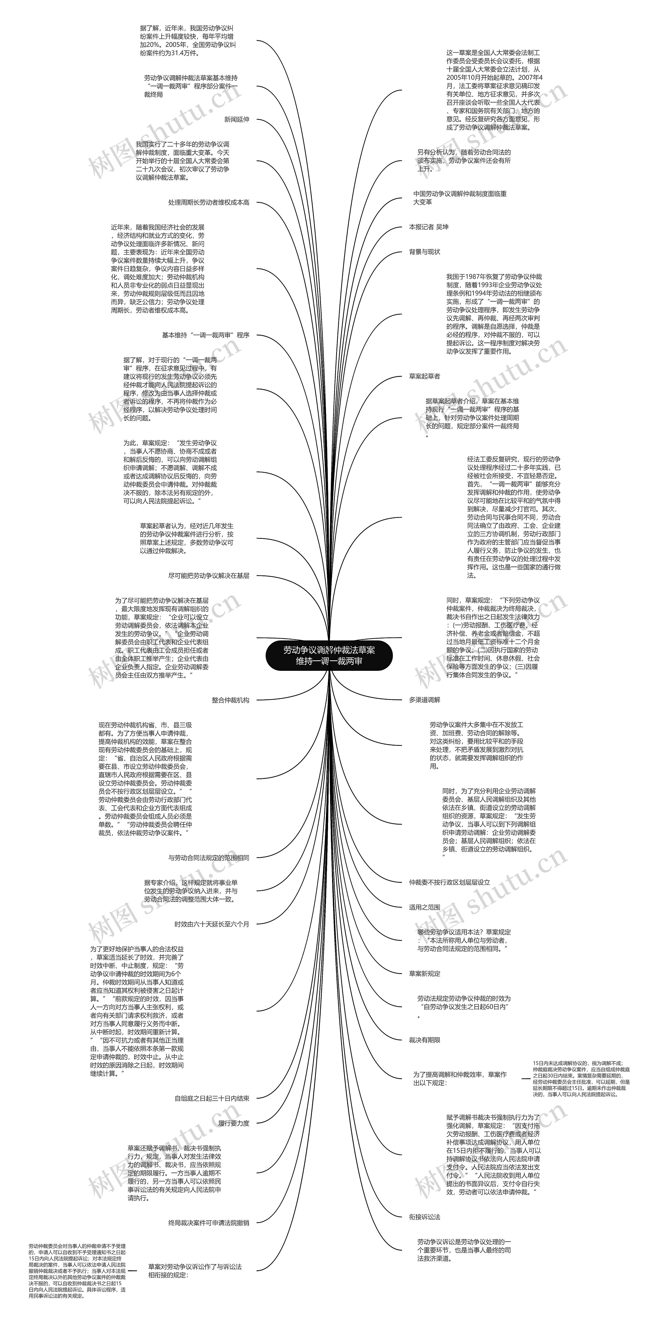 劳动争议调解仲裁法草案维持一调一裁两审思维导图